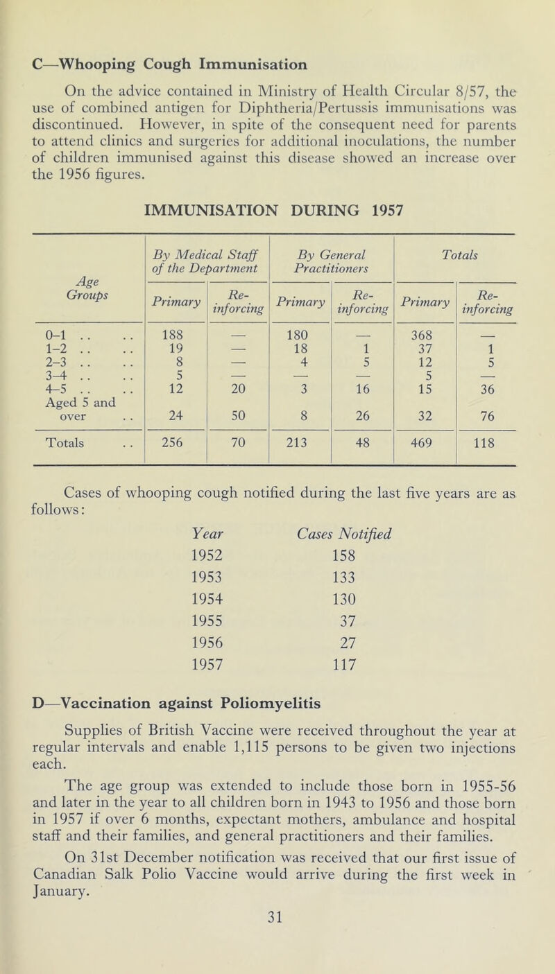 C—Whooping Cough Immunisation On the advice contained in Ministry of Health Circular 8/57, the use of combined antigen for Diphtheria/Pertussis immunisations was discontinued. However, in spite of the consequent need for parents to attend clinics and surgeries for additional inoculations, the number of children immunised against this disease showed an increase over the 1956 figures. IMMUNISATION DURING 1957 Age Groups By Medical Staff of the Department By General Practitioners Totals Primary Re- mforcing Primary Re- inforcing Primary Re- inforcing 0-1 . . 188 180 368 - 1-2 .. 19 — 18 1 37 1 2-3 .. 8 — 4 5 12 5 3-4 .. 5 — — — 5 — 4-5 . . 12 20 3 16 15 36 Aged 5 and over 24 50 8 26 32 76 Totals 256 70 213 48 469 118 Cases of whooping cough notified during the last five years are as follows: Year Cases Notified 1952 158 1953 133 1954 130 1955 37 1956 27 1957 117 D—Vaccination against Poliomyelitis Supplies of British Vaccine were received throughout the year at regular intervals and enable 1,115 persons to be given two injections each. The age group was extended to include those born in 1955-56 and later in the year to all children born in 1943 to 1956 and those born in 1957 if over 6 months, expectant mothers, ambulance and hospital staff and their families, and general practitioners and their families. On 31st December notification was received that our first issue of Canadian Salk Polio Vaccine would arrive during the first week in January.