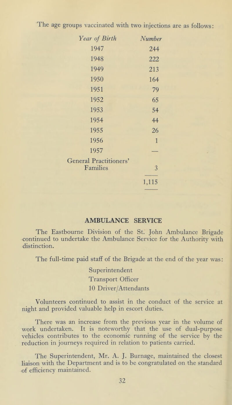 The age groups vaccinated with two injections are as follows: Year of Birth Number 1947 244 1948 222 1949 213 1950 164 1951 79 1952 65 1953 54 1954 44 1955 26 1956 1 1957 — General Practitioners’ Families 3 1,115 AMBULANCE SERVICE The Eastbourne Division of the St. John Ambulance Brigade continued to undertake the Ambulance Service for the Authority with distinction. The full-time paid staff of the Brigade at the end of the year was: Superintendent Transport Officer 10 Driver/Attendants Volunteers continued to assist in the conduct of the service at night and provided valuable help in escort duties. There was an increase from the previous year in the volume of work undertaken. It is noteworthy that the use of dual-purpose vehicles contributes to the economic running of the service by the reduction in journeys required in relation to patients carried. The Superintendent, Mr. A. J. Burnage, maintained the closest liaison with the Department and is to be congratulated on the standard of efficiency maintained.