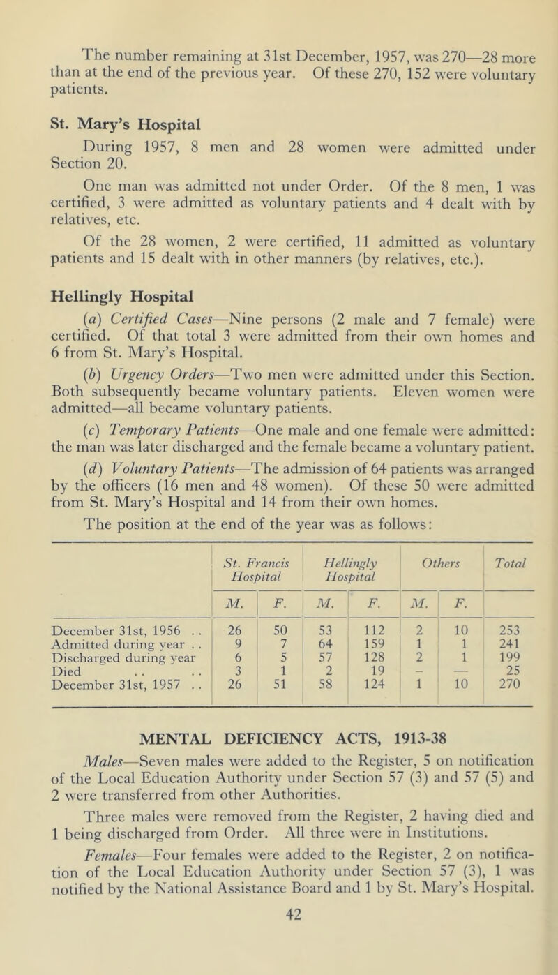 The number remaining at 31st December, 1957, was 270—28 more than at the end of the previous year. Of these 270, 152 were voluntary patients. St. Mary’s Hospital During 1957, 8 men and 28 women w^ere admitted under Section 20. One man was admitted not under Order. Of the 8 men, 1 w'as certified, 3 were admitted as voluntary patients and 4 dealt with by relatives, etc. Of the 28 women, 2 w-ere certified, 11 admitted as voluntary patients and 15 dealt with in other manners (by relatives, etc.). Hellingly Hospital (a) Certified Cases—Nine persons (2 male and 7 female) were certified. Of that total 3 were admitted from their own homes and 6 from St. Mary’s Hospital. (b) Urgency Orders—Two men were admitted under this Section. Both subsequently became voluntary patients. Eleven w-omen were admitted—all became voluntary patients. (c) Temporary Patients—One male and one female were admitted: the man was later discharged and the female became a voluntary patient. {d) Voluntary Patients—The admission of 64 patients was arranged by the officers (16 men and 48 women). Of these 50 were admitted from St. Mary’s Hospital and 14 from their owm homes. The position at the end of the year was as follows: St. Francis Hospital Hellingly Hospital Others Total M. M. 7^. M. F. December 31st, 1956 . . 26 50 53 112 2 10 253 Admitted during vear . . 9 7 64 159 1 1 241 Discharged during year 6 5 57 128 2 1 199 Died 3 1 2 19 — 25 December 31st, 1957 . . 26 51 58 124 1 10 270 MENTAL DEFICIENCY ACTS, 1913-38 Males—Seven males were added to the Register, 5 on notification of the Local Education Authority under Section 57 (3) and 57 (5) and 2 were transferred from other Authorities. Three males were removed from the Register, 2 having died and 1 being discharged from Order. All three were in Institutions. Females—Four females were added to the Register, 2 on notifica- tion of the Local Education Authority under Section 57 (3), 1 was notified by the National Assistance Board and 1 by St. Mary’s Hospital.