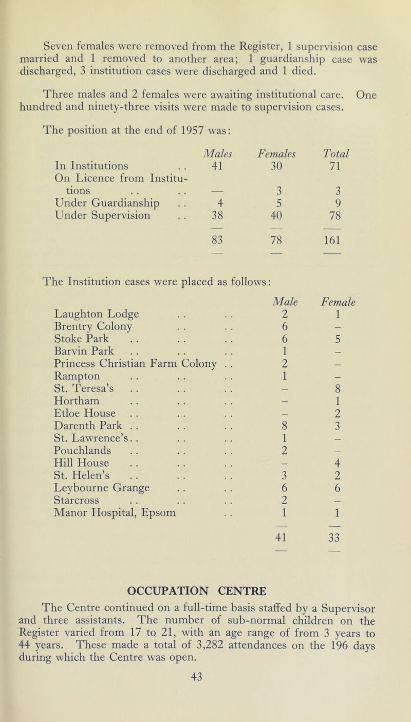 Seven females were removed from the Register, 1 supervision case married and 1 removed to another area; 1 guardianship case was discharged, 3 institution cases were discharged and 1 died. Three males and 2 females were awaiting institutional care. One hundred and ninety-three visits were made to supervision cases. The position at the end of 1957 was: Males Females Total In Institutions 41 30 71 On Licence from Institu- tions — 3 3 Under Guardianship 4 5 9 Under Supervision 38 40 78 83 78 161 The Institution cases were placed as follows: Male Female Laughton Lodge 2 1 Brentry Colony 6 — Stoke Park 6 5 Barvin Park 1 — Princess Christian Farm Colony . . 2 — Rampton 1 — St. Teresa’s 8 Hortham — 1 Etloe House — 2 Darenth Park . . 8 3 St. Lawrence’s. . 1 — Pouchlands 2 — Hill House — 4 St. Helen’s 3 2 Leybourne Grange 6 6 Starcross 2 — Manor Hospital, Epsom 1 1 41 33 OCCUPATION CENTRE The Centre continued on a full-time basis staffed by a Supervisor and three assistants. The number of sub-normal children on the Register varied from 17 to 21, with an age range of from 3 years to 44 years. These made a total of 3,282 attendances on the 196 days during which the Centre was open.