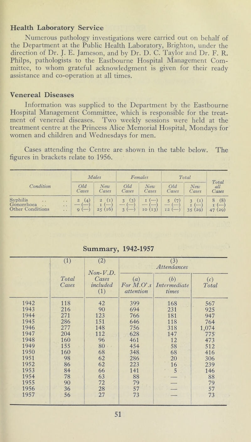 Health Laboratory Service Numerous pathology investigations were carried out on behalf of the Department at the Public Health Laboratory, Brighton, under the direction of Dr. J. E. Jameson, and by Dr. D. C. Taylor and Dr. F. R. Philps, pathologists to the Eastbourne Hospital Management Com- mittee, to whom grateful acknowledgment is given for their ready assistance and co-operation at all times. Venereal Diseases Information was supplied to the Department by the Eastbourne Hospital Management Committee, which is responsible for the treat- ment of venereal diseases. Two weekly sessions were held at the treatment centre at the Princess Alice Memorial Hospital, Mondays for women and children and Wednesdays for men. Cases attending the Centre are shown in the table below. The figures in brackets relate to 1956. Males Females Total Total all Cases Condition Old Cases New Cases Old Cases New Cases Old Cases New Cases Syphilis Gonorrhoea Other Conditions 2 (4) — (—) 9 (—) 2 (I) I (—) 25 (16) 3 (3) — (—) 3 (—) I (-) — (—) to (13) s (7) — (—) 12 (—) 3 (t) I (—) 35 (29) 8 (8) I (—) 47 (29) Summary, 1942-1957 (1) Total Cases (2) Non-V.D. Cases included (1) (3) Attendances (a) For M.O’.s attention {b) . Intermediate times (c) Total 1942 118 42 399 168 567 1943 216 90 694 231 925 1944 271 123 766 181 947 1945 286 151 646 118 764 1946 111 148 756 318 1,074 1947 204 112 628 147 775 1948 160 96 461 12 473 1949 155 80 454 58 512 1950 160 68 348 68 416 1951 98 62 286 20 306 1952 86 62 223 16 239 1953 84 66 141 5 146 1954 78 63 88 — 88 1955 90 72 79 — 79 1956 36 28 57 57 1957 56 27 73 73