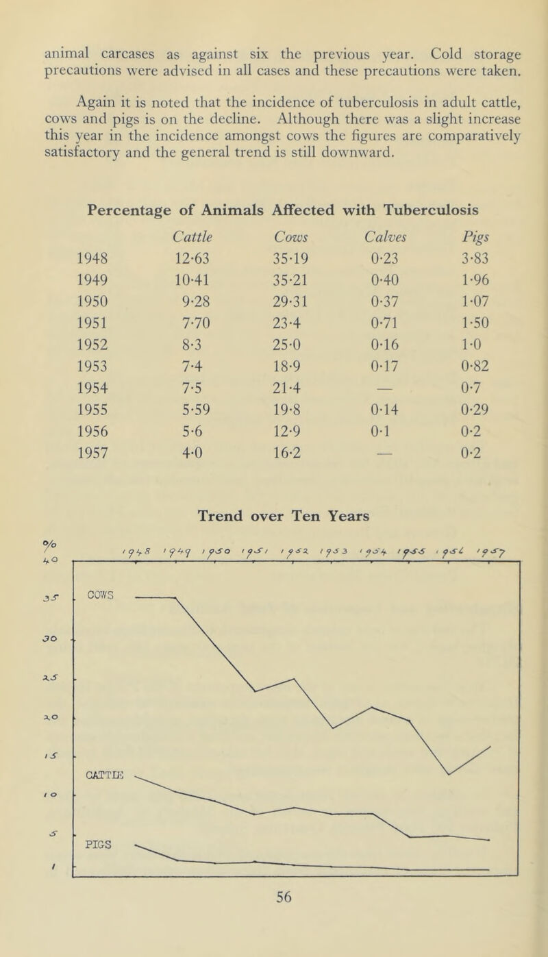 animal carcases as against six the previous year. Cold storage precautions were advised in all cases and these precautions were taken. Again it is noted that the incidence of tuberculosis in adult cattle, cows and pigs is on the decline. Although there was a slight increase this year in the incidence amongst cows the figures are comparatively satisfactory and the general trend is still dow'nward. Percentage of Animals Affected with Tuberculosis Cattle Cozes Calves Pigs 1948 12-63 35-19 0-23 3-83 1949 10-41 35-21 0-40 1-96 1950 9-28 29-31 0-37 1-07 1951 7-70 23-4 0-71 1-50 1952 8-3 25-0 0-16 1-0 1953 7-4 18-9 0-17 0-82 1954 7-5 21-4 — 0-7 1955 5-59 19-8 0-14 0-29 1956 5-6 12-9 0-1 0-2 1957 4-0 16-2 — 0-2 Trend over Ten Years O/o JO iS t o /