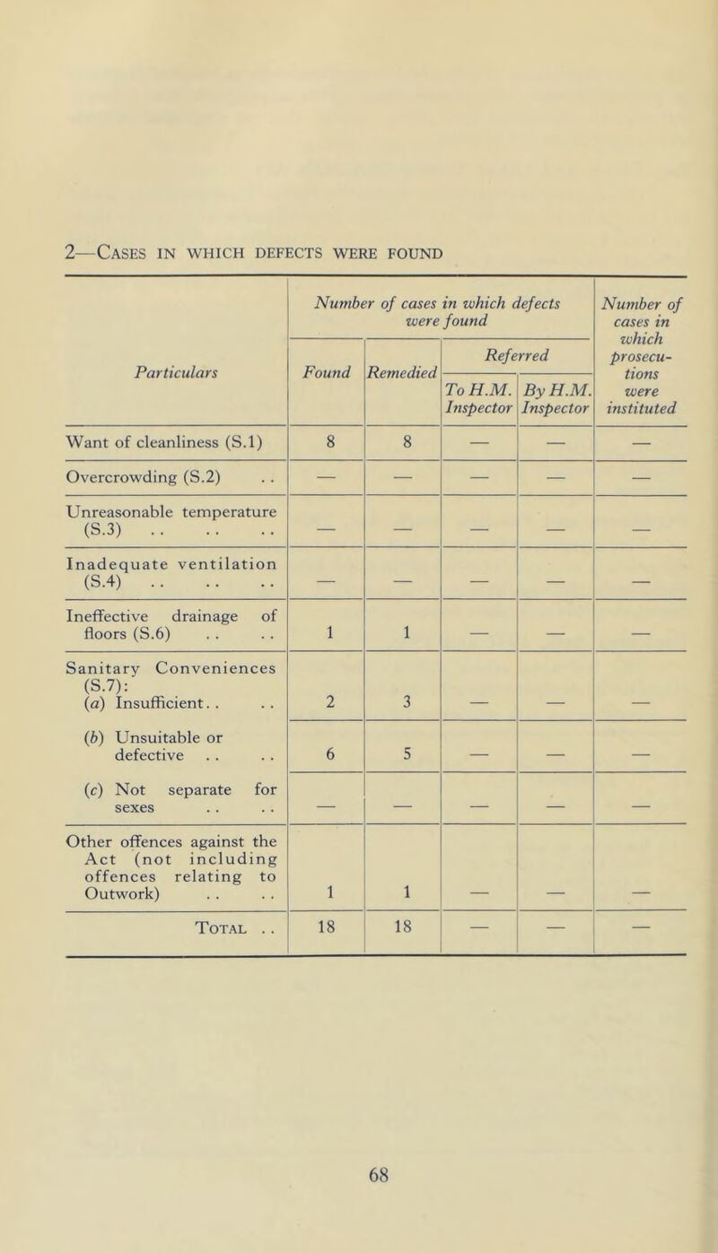 2—Cases in which defects were found Number of cases were in which defects found Number of cases in which prosecu- tions were instituted Particulars Found Remedied Referred To H.M. Inspector By H.M. Inspector Want of cleanliness (S.l) 8 8 — — — Overcrowding (S.2) — — — — — Unreasonable temperature (S.3) — — — — — Inadequate ventilation (S.4) —■ — — — — Ineffective drainage of floors (S.6) 1 1 — — — Sanitary Conveniences (S.7): (<2) Insufficient. . 2 3 . . (b) Unsuitable or defective 6 5 — — — (c) Not separate for sexes — — — — — Other offences against the Act (not including offences relating to Outwork) 1 1 Total .. 18 18 — —