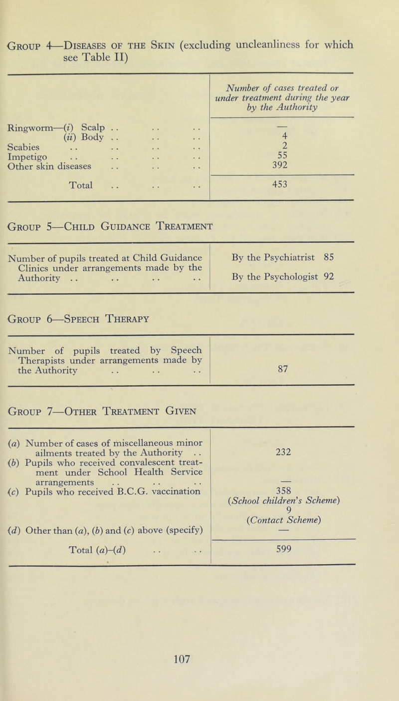 Group 4—Diseases of the Skin (excluding uncleanliness for which see Table II) Number of cases treated or under treatment during the year by the Authority Ringworm—(i) Scalp . . (it) Body . . Scabies Impetigo Other skin diseases 4 2 55 392 Total 453 Group 5—Child Guidance Treatment Number of pupils treated at Child Guidance Clinics under arrangements made by the Authority .. By the Psychiatrist 85 By the Psychologist 92 Group 6—Speech Therapy Number of pupils treated by Speech Therapists under arrangements made by the Authority 87 Group 7—Other Treatment Given (a) Number of cases of miscellaneous minor ailments treated by the Authority (b) Pupils who received convalescent treat- ment under School Health Service arrangements (c) Pupils who received B.C.G. vaccination 232 358 (School children's Scheme) Q {d) Other than (a), (b) and (c) above (specify) (Contact Scheme) Total (a)-(d) 599