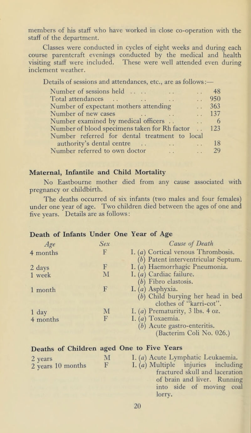 members of his staff who have worked in close co-operation with the staff of the department. Classes were conducted in cycles of eight weeks and during each course parentcraft evenings conducted by the medical and health visiting staff were included. These were well attended even during inclement weather. Details of sessions and attendances, etc., are as follows:— Number of sessions held .... .. . . 48 Total attendances . . . . . . . . 950 Number of expectant mothers attending . . 363 Number of new cases . . . . 137 Number examined by medical officers . . . . 6 Number of blood specimens taken for Rh factor . . 123 Number referred for dental treatment to local authority’s dental centre . . . . . . 18 Number referred to own doctor . . . . 29 Maternal, Infantile and Child Mortality No Eastbourne mother died from any cause associated with pregnancy or childbirth. The deaths occurred of six infants (two males and four females) under one year of age. Two children died between the ages of one and five years. Details are as follows: Death of Infants Under One Year of Age Age Sex Cause of Death 4 months F 1. (a) Cortical venous Thrombosis. (b) Patent interventricular Septum. 2 days F I. (a) Haemorrhagic Pneumonia. 1 week M I. (a) Cardiac failure. (b) Fibro elastosis. 1 month F I. (a) Asphyxia. (b) Child burying her head in bed clothes of “karri-cot”. 1 day M I. (a) Prematurity, 3 lbs. 4 oz. 4 months F I. (a) Toxaemia. (b) Acute gastro-enteritis. (Bacterim Coli No. 026.) Deaths of Children aged One to Five Years 2 years M I. (o) Acute Lymphatic Leukaemia. 2 years 10 months F I. (a) Multiple injuries including fractured skull and laceration of brain and liver. Running into side of moving coal lorry.