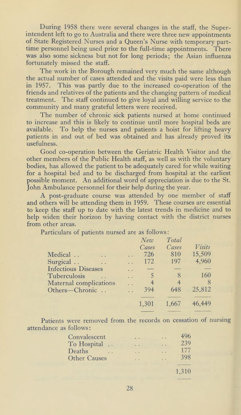 During 1958 there were several changes in the staff, the Super- intendent left to go to Australia and there were three new appointments of State Registered Nurses and a Queen’s Nurse with temporary part- time personnel being used prior to the full-time appointments. There was also some sickness but not for long periods; the Asian influenza fortunately missed the staff. The work in the Borough remained very much the same although the actual number of cases attended and the visits paid were less than in 1957. This was partly due to the increased co-operation of the friends and relatives of the patients and the changing pattern of medical treatment. The staff continued to give loyal and willing service to the community and many grateful letters were received. The number of chronic sick patients nursed at home continued to increase and this is likely to continue until more hospital beds are available. To help the nurses and patients a hoist for lifting heavy patients in and out of bed was obtained and has already proved its usefulness. Good co-operation between the Geriatric Health Visitor and the other members of the Public Health staff, as well as with the voluntary bodies, has allowed the patient to be adequately cared for while waiting for a hospital bed and to be discharged from hospital at the earliest possible moment. An additional word of appreciation is due to the St. John Ambulance personnel for their help during the year. A post-graduate course was attended by one member of staff and others will be attending them in 1959. These courses are essential to keep the staff up to date with the latest trends in medicine and to help widen their horizon by having contact with the district nurses from other areas. Particulars of patients nursed are as follows: New Total Cases Cases Visits Medical . . 726 810 15,509 Surgical . . 172 197 4,960 Infectious Diseases — — — Tuberculosis 5 8 160 Maternal complications 4 4 8 Others—Chronic . . 394 648 25,812 1,301 1,667 46,449 Patients were removed from the attendance as follows: records on cessation of nursing Convalescent 496 To Hospital . . 239 Deaths 177 Other Causes 398 1,310