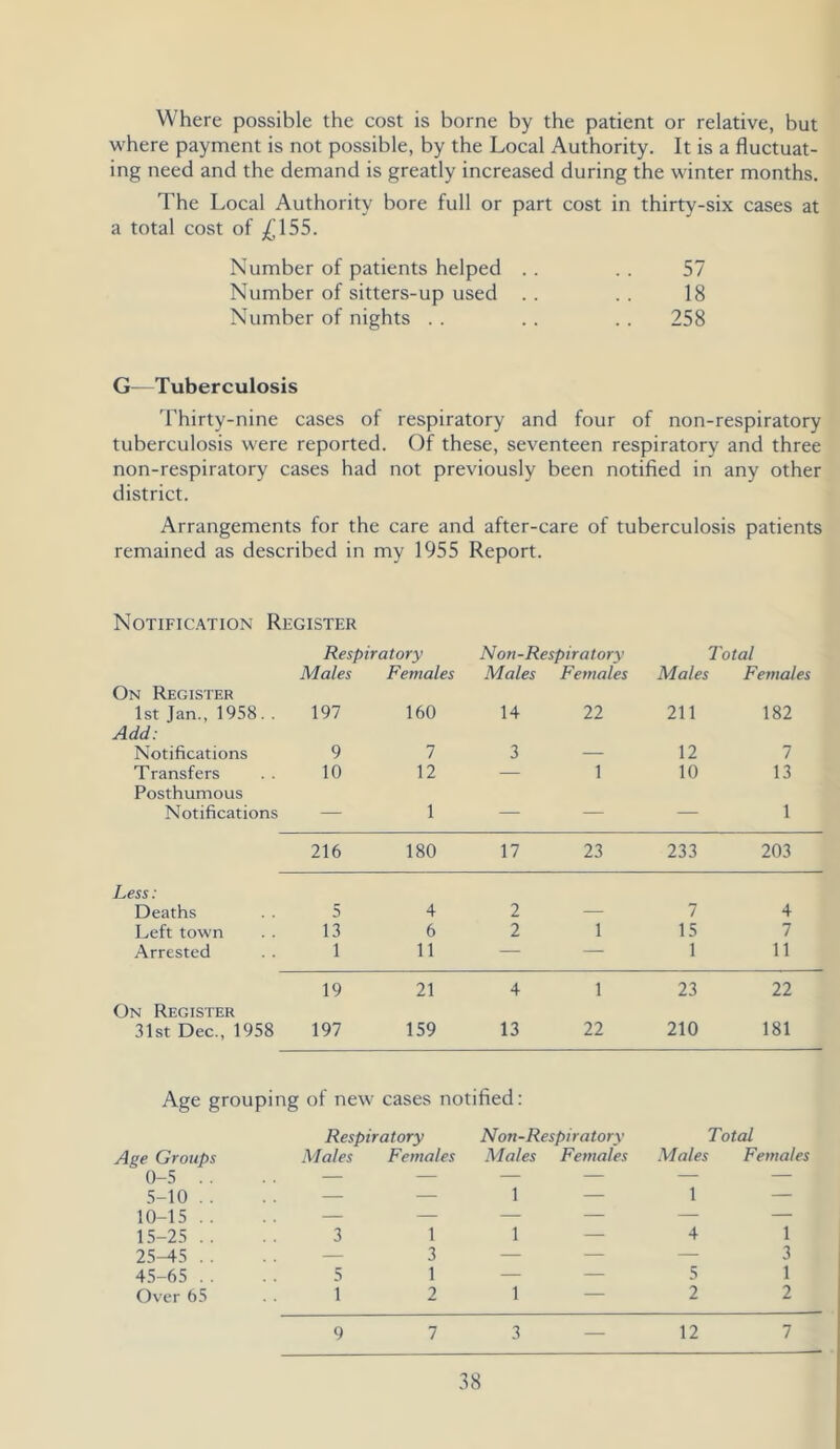 Where possible the cost is borne by the patient or relative, but where payment is not possible, by the Local Authority. It is a fluctuat- ing need and the demand is greatly increased during the winter months. The Local Authority bore full or part cost in thirty-six cases at a total cost of ^155. Number of patients helped .. 57 Number of sitters-up used .. 18 Number of nights . . .. 258 G—Tuberculosis Thirty-nine cases of respiratory and four of non-respiratory tuberculosis were reported. Of these, seventeen respiratory and three non-respiratory cases had not previously been notified in any other district. Arrangements for the care and after-care of tuberculosis patients remained as described in my 1955 Report. Notification Register Respiratory Non-Respiratory Total Males Females Males Females Males Females On Register 1st Jan., 1958. . 197 160 14 22 211 182 Add: Notifications 9 7 3 — 12 7 Transfers 10 12 — 1 10 13 Posthumous Notifications — 1 — — — 1 216 180 17 23 233 203 Less: Deaths 5 4 2 — 7 4 Left town 13 6 2 1 15 7 Arrested 1 11 — — 1 11 19 21 4 1 23 22 On Register 31st Dec., 1958 197 159 13 22 210 181 Age grouping of new cases notified: Respiratory Non-Respiratory Total Age Groups Males Females Males Females Males Females 0-5 . . — — — — — — 5-10 . . — — 1 — 1 — 10-15 . . — — — — — — 15-25 .. 3 1 1 — 4 1 25-45 .. — 3 — — — 3 45-65 . . 5 1 — — 5 1 Over 65 1 2 1 — 2 2 9 7 3 — 12 7