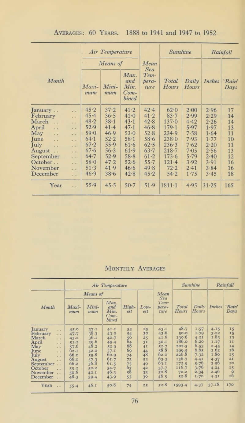 Averages: 60 Years. 1888 to 1941 and 1947 to 1952 Month Air Temperature Mean Sea Tem- pera- ture Sunshine Rainfall 1 vleans of Total Hours Daily Hours Inches 'Rain' Days Maxi- mum Mini- mum Max. and Min. Com- bined January .. 45-2 37-2 41-2 42-4 62-0 2-00 2-96 17 February 45-4 36-5 41-0 41-2 83-7 2-99 2-29 14 March . . 48-2 38-1 43-1 42-8 137-0 4-42 2-26 14 April 52-9 41-4 47-1 46-8 179-1 5-97 1-97 13 May 59-0 46-9 530 52-8 234-9 7-58 1-64 11 June 641 52-2 58-1 58-6 238-0 7-93 1-77 10 July 67-2 55-9 61-6 62-5 236-3 7-62 2-20 11 August .. 67-6 56-3 61-9 63-7 218-7 7-05 2-56 13 September 64-7 52-9 58-8 61-2 173-6 5-79 2-40 12 October. . 58-0 47-2 52-6 55-7 121-4 3-92 3-91 16 November 51-3 41-9 46-6 49-8 72-2 2-41 3-84 16 December 46-9 38-6 42-8 45-2 54-2 1-75 3-45 18 Year 55-9 45-5 50-7 51-9 1811-1 4-95 31-25 165 Monthly Averages Air Temperature Sunshine Rainfall Means o) Max. Mean Sea Tern- Month Maxi- mum Mini- mum and Min. Com- bined High- est Low- est pera- ture Total Hours Daily Hours Inches 'Rain' Days January 45° 371 41.1 S3 25 43-1 48.7 1-57 4-15 15 February 47-7 38.3 43-o S4 3° 43-6 50.0 1.79 3-22 IS March 45-z 36.1 40.7 56 25 41.6 130.6 4.21 183 13 April Si-2 39-6 45-4 64 31 50.1 186.0 6.20 I-I7 II May 57-6 48.2 52-9 68 41 52.7 202-5 6-53 2-45 14 June 62.1 52.0 57-1 69 44 58.8 199-5 6.65 3.62 l6 July 66.o 55-8 60.9 74 48 62.0 226.8 7-32 1.80 is August 66.o 57-3 61.7 73 52 63-3 136.7 4.41 4-37 21 September . . 66.2 56.8 61.5 73 49 63.1 172.9 5-76 3-s6 IO October 59-2 50.2 54-7 63 42 57-7 116.7 3-76 4.24 15 November . . SO.6 42.1 46.3 58 33 50.8 70.2 2-34 2.46 9 December .. 48-3 39-4 43-9 S3 3° 46.5 52.8 1.70 4-31 l6 Year .. SS-4 46.1 50.8 74 2S S2.8 1593-4 4-37 37-i8 170