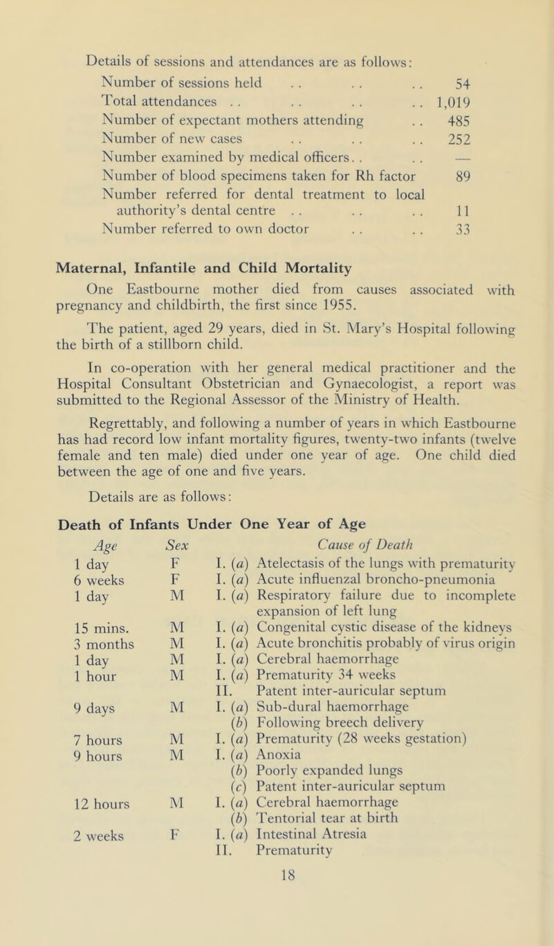 Details of sessions and attendances are as follows: Number of sessions held . . . . . . 54 Total attendances . . . . . . . . 1,019 Number of expectant mothers attending . . 485 Number of new cases . . . . . . 252 Number examined by medical officers. . . . — Number of blood specimens taken for Rh factor 89 Number referred for dental treatment to local authority’s dental centre . . . . . . 11 Number referred to own doctor . . . . 33 Maternal, Infantile and Child Mortality One Eastbourne mother died from causes associated with pregnancy and childbirth, the first since 1955. The patient, aged 29 years, died in St. Mary’s Hospital following the birth of a stillborn child. In co-operation with her general medical practitioner and the Hospital Consultant Obstetrician and Gynaecologist, a report was submitted to the Regional Assessor of the Ministry of Health. Regrettably, and following a number of years in which Eastbourne has had record low infant mortality figures, twenty-two infants (twelve female and ten male) died under one year of age. One child died between the age of one and five years. Details are as follows: Death of Infants Under One Year of Age Age Sex Cause of Death 1 day F I. (a) Atelectasis of the lungs with prematurity 6 weeks F I. («) Acute influenzal broncho-pneumonia 1 day M I. (a) Respiratory failure due to incomplete expansion of left lung 15 mins. M l.{a) Congenital cystic disease of the kidneys 3 months M L{a) Acute bronchitis probably of virus origin 1 day M I. (a) Cerebral haemorrhage 1 hour M I. («) Prematurity 34 weeks II. Patent inter-auricular septum 9 days M I. (a) Sub-dural haemorrhage (b) Following breech delivery 7 hours M I. (a) Prematurity (28 weeks gestation) 9 hours M I. (a) Anoxia {b) Poorly expanded lungs (0 Patent inter-auricular septum 12 hours M I. (a) Cerebral haemorrhage (b) Tentorial tear at birth 2 weeks I< I. (a) Intestinal Atresia II. Prematurity