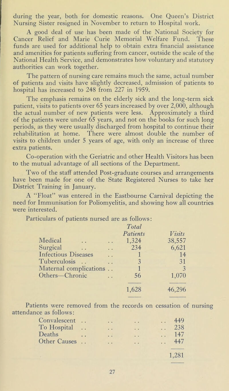 during the year, both for domestic reasons. One Queen’s District Nursing Sister resigned in November to return to Hospital work. A good deal of use has been made of the National Society for Cancer Relief and Marie Curie Memorial Welfare Fund. These funds are used for additional help to obtain extra financial assistance and amenities for patients suffering from cancer, outside the scale of the National Health Service, and demonstrates how voluntary and statutory authorities can work together. The pattern of nursing care remains much the same, actual number of patients and visits have slightly decreased, admission of patients to hospital has increased to 248 from 227 in 1959. The emphasis remains on the elderly sick and the long-term sick patient, visits to patients over 65 years increased by over 2,000, although the actual number of new patients w'ere less. Approximately a third of the patients were under 65 years, and not on the books for such long periods, as they were usually discharged from hospital to continue their rehabilitation at home. There were almost double the number of visits to children under 5 years of age, with only an increase of three extra patients. Co-operation with the Geriatric and other Health Visitors has been to the mutual advantage of all sections of the Department. Two of the staff attended Post-graduate courses and arrangements have been made for one of the State Registered Nurses to take her District Training in January. A “Float” was entered in the Eastbourne Carnival depicting the need for Immunisation for Poliomyelitis, and showing how all countries were interested. Particulars of patients nursed are as follows: Total Patients Visits Medical 1,324 38,557 Surgical 234 6,621 Infectious Diseases 1 14 Tuberculosis . . 3 31 Maternal complications . . 1 3 Others—Chronic 56 1,070 1,628 46,296 Patients were removed from the records on attendance as follows: cessation of nursing Convalescent . . .. 449 To Hospital .. 238 Deaths .. 147 Other Causes . . .. 447 1,281