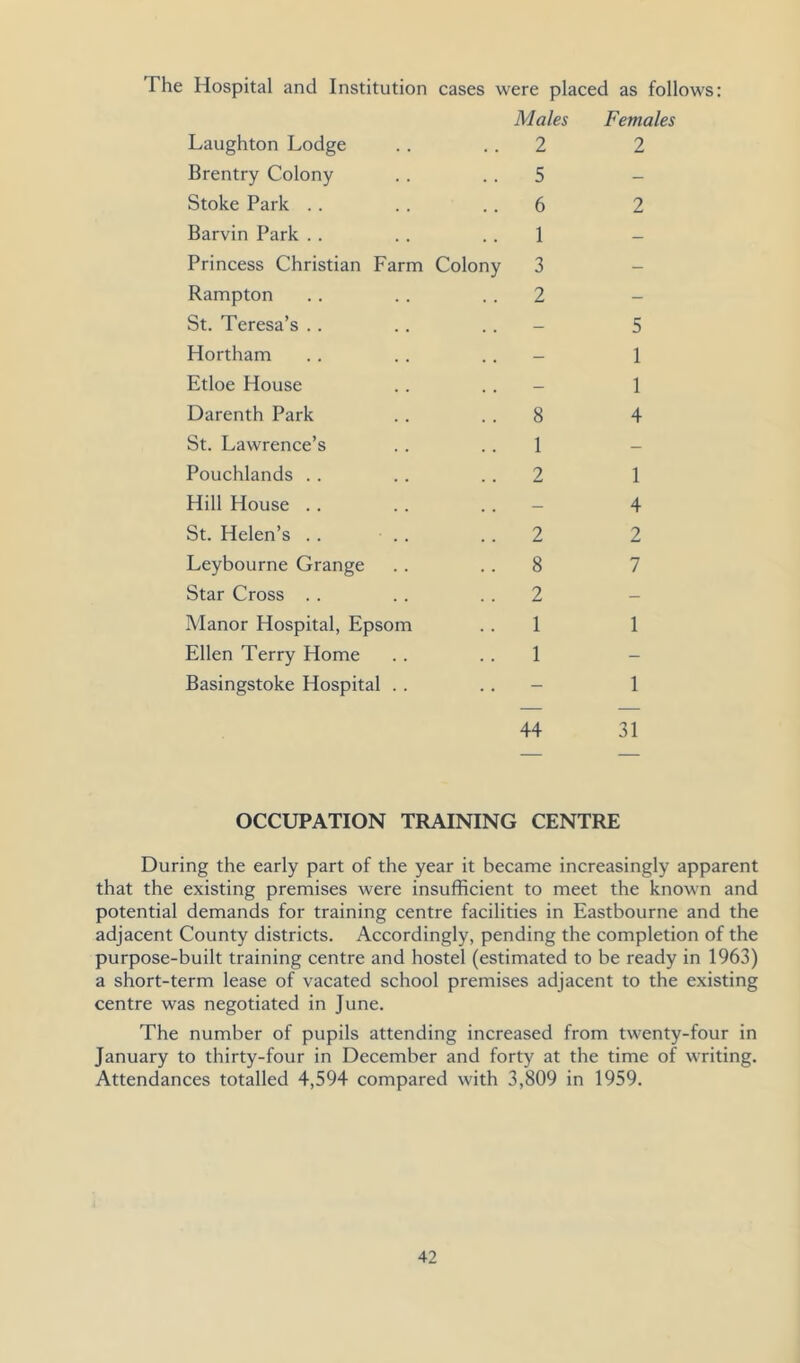 The Hospital and Institution cases were placed as follows: Males Females Laughton Lodge .. .. 2 2 Brentry Colony .. . . 5 - Stoke Park . . .. . . 6 2 Barvin Park . . . . .. 1 - Princess Christian Farm Colony 3 - Rampton .. . . .. 2 - St. Teresa’s .. .. .. - 5 Hortham . . .. . . - 1 Etloe House .. .. - 1 Darenth Park . . . . 8 4 St. Lawrence’s . . . . 1 - Pouchlands . . . . . . 2 1 Hill House .. .. .. - 4 St. Helen’s . . .. .. 2 2 Leybourne Grange .. .. 8 7 Star Cross . . . . . . 2 - Manor Hospital, Epsom .. 1 1 Ellen Terry Home . . . . 1 - Basingstoke Hospital .. .. - 1 44 31 OCCUPATION TRAINING CENTRE During the early part of the year it became increasingly apparent that the existing premises were insufficient to meet the known and potential demands for training centre facilities in Eastbourne and the adjacent County districts. Accordingly, pending the completion of the purpose-built training centre and hostel (estimated to be ready in 1963) a short-term lease of vacated school premises adjacent to the existing centre was negotiated in June. The number of pupils attending increased from twenty-four in January to thirty-four in December and forty at the time of writing. Attendances totalled 4,594 compared with 3,809 in 1959.