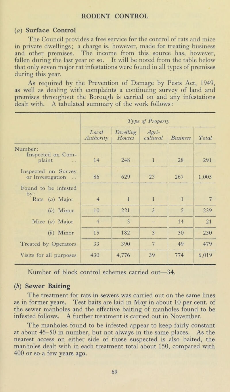 RODENT CONTROL {a) Surface Control The Council provides a free service for the control of rats and mice in private dwellings; a charge is, however, made for treating business and other premises. The income from this source has, however, fallen during the last year or so. It will be noted from the table below that only seven major rat infestations were found in all types of premises during this year. As required by the Prevention of Damage by Pests Act, 1949, as well as dealing with complaints a continuing survey of land and premises throughout the Borough is carried on and any infestations dealt with. A tabulated summary of the work follows: Type of Property Local Authority Dwelling Houses Agri- cultural Business Total Number: Inspected on Com- plaint 14 248 1 28 291 Inspected on Survey or Investigation . . 86 629 23 267 1,005 Found to be infested by: Rats («) Major 4 1 1 1 7 {b) Minor 10 221 3 5 239 Mice (a) Major 4 3 - 14 21 {b) Minor 15 182 3 30 230 Treated by Operators 33 390 7 49 479 Visits for all purposes 430 4,776 39 774 6,019 Number of block control schemes carried out—34. {b) Sewer Baiting The treatment for rats in sewers was carried out on the same lines as in former years. Test baits are laid in May in about 10 per cent, of the sewer manholes and the effective baiting of manholes found to be infested follows. A further treatment is carried out in November. The manholes found to be infested appear to keep fairly constant at about 45-50 in number, but not always in the same places. As the nearest access on either side of those suspected is also baited, the manholes dealt with in each treatment total about 150, compared with 400 or so a few years ago.