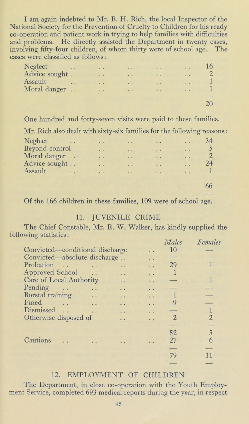 I am again indebted to Mr. B. H. Rich, the local Inspector of the National Society for the Prevention of Cruelty to Children for his ready co-operation and patient work in trying to help families with difficulties and problems. He directly assisted the Department in twenty cases, involving fifty-four children, of whom thirty were of school age. The cases were classified as follows: Neglect . . . . . . . . .. 16 Advice sought .. . . . . . . . . 2 Assault . . . . . . . . . . 1 Moral danger . . . . . . . . .. 1 20 One hundred and forty-seven visits were paid to these families. Mr. Rich also dealt with sixty-six families for the following reasons: Neglect .. .. .. .. .. 34 Beyond control .. .. . . . . 5 Moral danger . . .. .. . . .. 2 Advice sought .. .. .. . . .. 24 Assault .. .. .. .. . . 1 66 Of the 166 children in these families, 109 were of school age. 11. JUVENILE CRIME The Chief Constable, Mr. R. W, Walker, has kindly supplied the following statistics: Convicted—conditional discharge Convicted—absolute discharge .. Probation Approved School Care of Local Authority Pending Borstal training Fined Dismissed .. Otherwise disposed of Males Females 10 — 29 1 1 — — 1 1 — 9 — — 1 2 2 52 5 Cautions .. .. .. .. 27 6 79 11 12. EMPLOYMENT OF CHILDREN The Department, in close co-operation with the Youth Employ- ment Service, completed 693 medical reports during the year, in respect