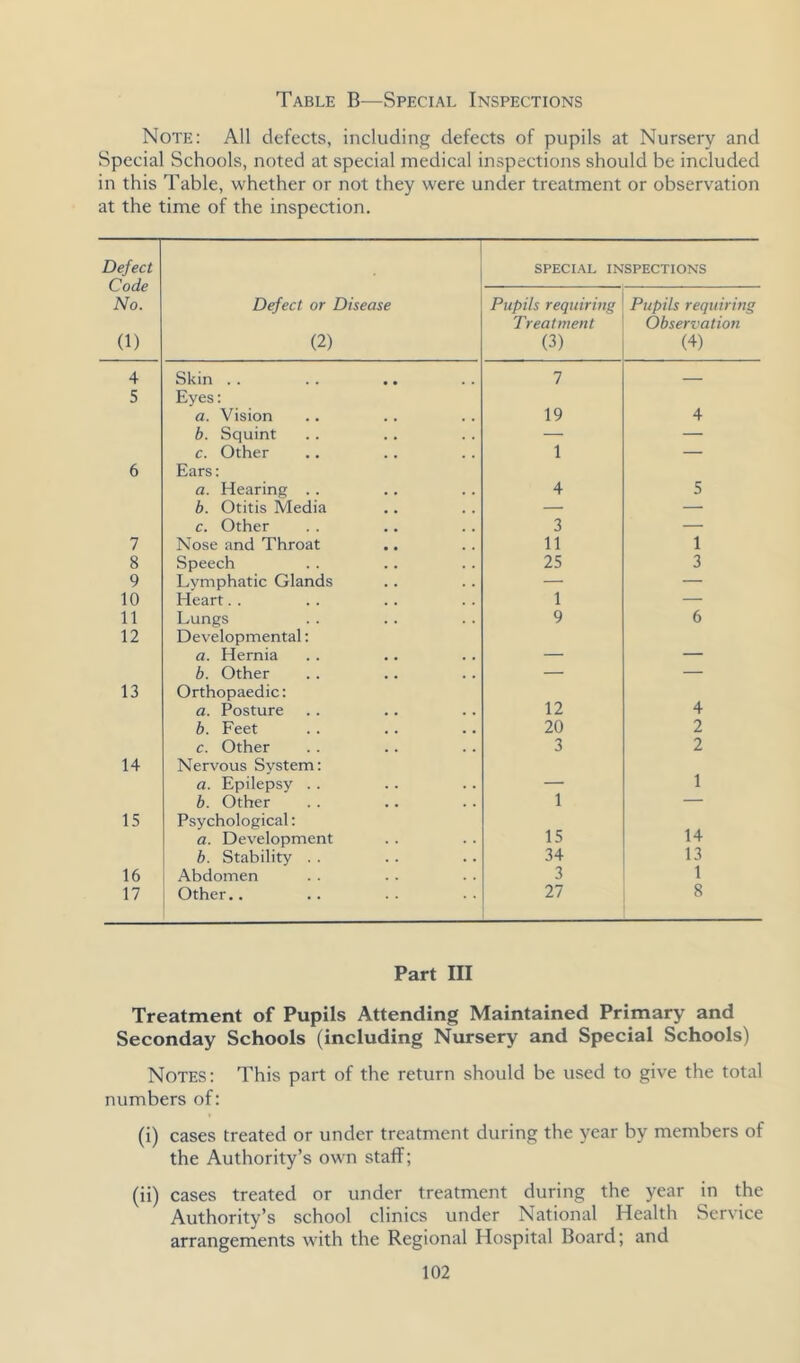 Table B—Special Inspections Note: All defects, including defects of pupils at Nursery and Special Schools, noted at special medical inspections should be included in this Table, whether or not they were under treatment or observation at the time of the inspection. Defect Code No. (1) Defect or Disease (2) SPECIAL INSPECTIONS Pupils requiring Treatment (3) Pupils requiring Observation (4) 4 Skin . . 7 — 5 Eyes: a. Vision 19 4 b. Squint — — c. Other 1 — 6 Ears: a. Hearing .. 4 5 b. Otitis Media — — c. Other 3 — 7 Nose and Throat 11 1 8 Speech 25 3 9 Lymphatic Glands — — 10 Heart. . 1 — 11 Lungs 9 6 12 Developmental: a. Hernia — — b. Other — — 13 Orthopaedic: a. Posture 12 4 b. Feet 20 2 c. Other 3 2 14 Nervous System: a. Epilepsy .. —• 1 b. Other 1 — 15 Psychological: a. Development 15 14 b. Stability . . 34 13 16 Abdomen 3 1 17 Other.. 27 8 Part III Treatment of Pupils Attending Maintained Primary and Seconday Schools (including Niu-sery and Special Schools) Notes: This part of the return should be used to give the total numbers of: (i) cases treated or under treatment during the year by members of the Authority’s own staff; (ii) cases treated or under treatment during the year in the Authority’s school clinics under National Health Service arrangements with the Regional Hospital Board; and