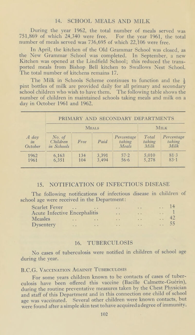 14. SCHOOL MEALS AND MILK During the year 1962, the total number of meals served was 751,869 of which 24,340 were free. For the year 1961, the total number of meals served was 736,695 of which 22,106 were free. In April, the kitchen of the Old Grammar School was closed, as the New Grammar School was completed. In September, a new Kitchen was opened at the Lindfield School; this reduced the trans- ported meals from Bishop Bell kitchen to Sw'allows Nest School. The total number of kitchens remains 17. The Milk in Schools Scheme continues to function and the ^ pint bottles of milk are provided daily for all primary and secondary school children who wish to have them. The following table shows the number of children in maintained schools taking meals and milk on a day in October 1961 and 1962. PRIMARY AND SECONDARY DEPARTMENTS Meals Milk A day No. of Percentage Total Percentage in Children Free Fatd taking taking taking October in Schools ! Meals Milk Milk 1962 6,163 134 3,391 57-2 5,010 81-3 1961 1 6,351 104 3,494 56-6 5,278 83-1 15. NOTIFICATION OF INFECTIOUS DISEASE The following notifications of infectious disease in children of school age were received in the Department: Scarlet Fever ..14 Acute Infective Encephalitis . . 1 Measles . . 42 Dysentery . . 55 16. TUBERCULOSIS No cases of tuberculosis were notified in children of school age during the year. B.C.G. Vaccination Against Tuberculosis For some years children known to be contacts of cases of tuber- culosis have been offered this vaccine (Bacille Calmette-Guerin), during the routine preventative measures taken by the Chest Physician and staff of this Department and in this connection one child of school age was vaccinated. Several other children were known contacts, but were found after a simple skin test tohave acquired adegree of immunity.