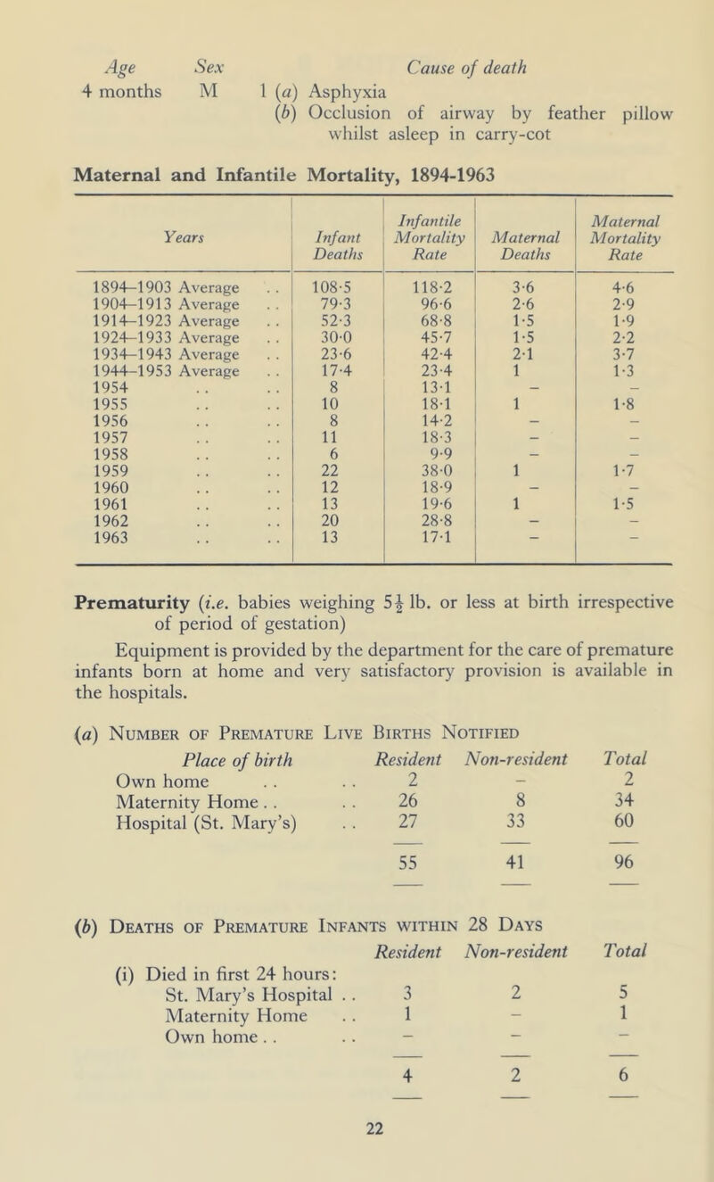 Cause of death Age Sex 4 months M 1 (a) Asphyxia (b) Occlusion of airway by feather pillow whilst asleep in carry-cot Maternal and Infantile Mortality, 1894-1963 Years Infant Deaths Infantile Mortality Rate Maternal Deaths Maternal Mortality Rate 1894-1903 Average 108-5 118-2 3-6 4-6 1904-1913 Average 79-3 96-6 2-6 2-9 1914-1923 Average 52-3 68-8 1-5 1-9 1924-1933 Average 30-0 45-7 1-5 2-2 1934-1943 Average 23-6 42-4 2-1 3-7 1944-1953 Average 17-4 23-4 1 1-3 1954 8 13-1 - - 1955 10 18-1 1 1-8 1956 8 14-2 — 1957 11 18-3 - — 1958 6 9-9 — — 1959 22 38-0 1 1-7 1960 12 18-9 — 1961 13 19-6 1 1-5 1962 20 28-8 - - 1963 13 17-1 Prematurity (i.e. babies weighing 5^ lb. or less at birth irrespective of period of gestation) Equipment is provided by the department for the care of premature infants born at home and very satisfactory provision is available in the hospitals. (a) Number of Premature Live Births Notified Place of birth Resident Non-resident Total Own home 2 - 2 Maternity Home 26 8 34 Hospital (St. Mary’s) 27 33 60 55 41 96 (b) Deaths of Premature Infants within 28 Days Resident Non-resident Total (i) Died in first 24 hours: St. Mary’s Hospital . . 3 2 5 Maternity Home 1 — 1 Own home . . — — — 4 2 6