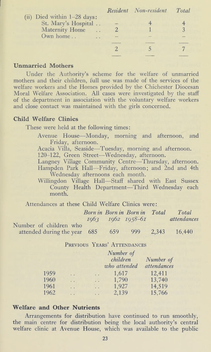 (ii) Died within 1-28 days: St. Mary’s Hospital . . Maternity Home Own home Resident Non-resident Total 4 4 2 1 3 — — 2 5 7 Unmarried Mothers Under the Authority’s scheme for the welfare of unmarried mothers and their children, full use was made of the services of the welfare workers and the Homes provided by the Chichester Diocesan Moral Welfare Association. All cases were investigated by the staff of the department in association with the voluntary welfare workers and close contact was maintained with the girls concerned. Child Welfare Clinics These were held at the following times: Avenue House—Monday, morning and afternoon, and Friday, afternoon. Acacia Villa, Seaside—Tuesday, morning and afternoon. 120-122, Green Street—Wednesday, afternoon. Langney Village Community Centre—Thursday, afternoon. Hampden Park Hall—Friday, afternoon; and 2nd and 4th Wednesday afternoons each month. Willingdon Village Hall—Staff shared with East Sussex County Health Department—Third Wednesday each month. Attendances at these Child Welfare Clinics were: Born in Born in Born in Total Total 1963 1962 1938-61 attendances Number of children who attended during the year 685 659 999 2,343 16,440 Previous Years’ Attendances Number of children Number of zvho attended attendances 1959 1,617 12,411 1960 1,790 13,740 1961 1,927 14,519 1962 2,139 15,766 Welfare and Other Nutrients Arrangements for distribution have continued to run smoothly, the main centre for distribution being the local authority’s central welfare clinic at Avenue House, which was available to the public