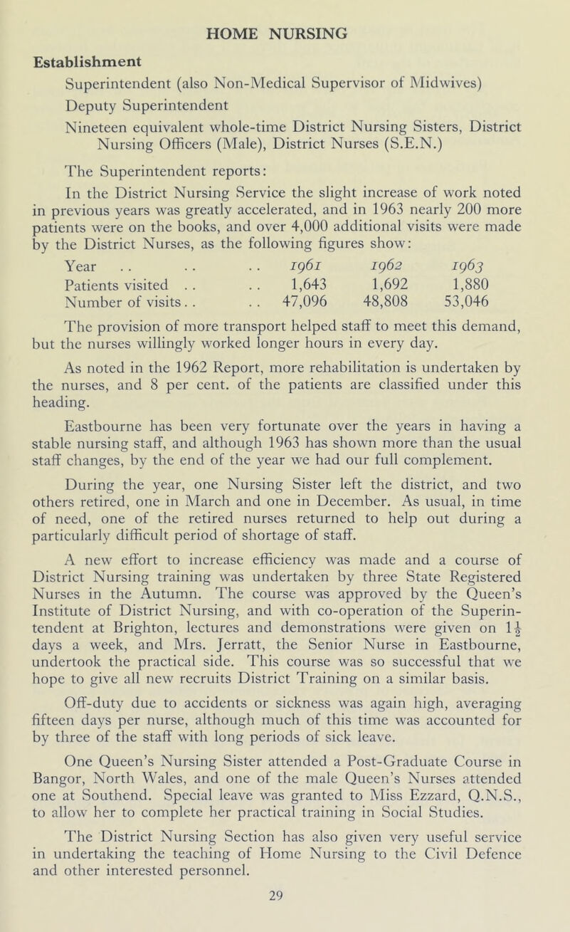 HOME NURSING Establishment Superintendent (also Non-Medical Supervisor of Midwives) Deputy Superintendent Nineteen equivalent whole-time District Nursing Sisters, District Nursing Officers (Male), District Nurses (S.E.N.) The Superintendent reports: In the District Nursing Service the slight increase of work noted in previous years was greatly accelerated, and in 1963 nearly 200 more patients were on the books, and over 4,000 additional visits were made by the District Nurses, as the following figures show: Year . . . . . . 1961 1962 1963 Patients visited .. . . 1,643 1,692 1,880 Number of visits.. .. 47,096 48,808 53,046 The provision of more transport helped staff to meet this demand, but the nurses willingly worked longer hours in every day. As noted in the 1962 Report, more rehabilitation is undertaken by the nurses, and 8 per cent, of the patients are classified under this heading. Eastbourne has been very fortunate over the years in having a stable nursing staff, and although 1963 has shown more than the usual staff changes, by the end of the year we had our full complement. During the year, one Nursing Sister left the district, and two others retired, one in March and one in December. As usual, in time of need, one of the retired nurses returned to help out during a particularly difficult period of shortage of staff. A new effort to increase efficiency was made and a course of District Nursing training was undertaken by three State Registered Nurses in the Autumn. The course was approved by the Queen’s Institute of District Nursing, and with co-operation of the Superin- tendent at Brighton, lectures and demonstrations were given on 11 days a week, and Mrs. Jerratt, the Senior Nurse in Eastbourne, undertook the practical side. This course was so successful that we hope to give all new recruits District Training on a similar basis. Off-duty due to accidents or sickness was again high, averaging fifteen days per nurse, although much of this time was accounted for by three of the staff with long periods of sick leave. One Queen’s Nursing Sister attended a Post-Graduate Course in Bangor, North Wales, and one of the male Queen’s Nurses attended one at Southend. Special leave was granted to Miss Ezzard, Q.N.S., to allow her to complete her practical training in Social Studies. The District Nursing Section has also given very useful service in undertaking the teaching of Home Nursing to the Civil Defence and other interested personnel.