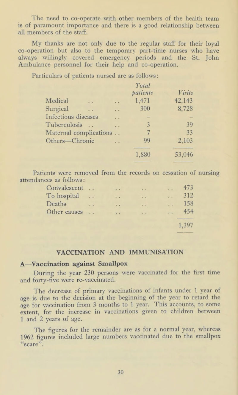 The need to co-operate with other members of the health team is of paramount importance and there is a good relationship between all members of the staff. My thanks are not only due to the regular staff for their loyal co-operation but also to the temporary part-time nurses who have always willingly covered emergency periods and the St. John Ambulance personnel for their help and co-operation. Particulars of patients nursed are as follows: Total patients Visits Medical 1,471 42,143 Surgical 300 8,728 Infectious diseases - - Tuberculosis 3 39 Maternal complications . . 7 33 Others—Chronic 99 2,103 1,880 53,046 Patients were removed from the records on cessation of nursing attendances as follows: Convalescent .. .. 473 To hospital .. 312 Deaths .. 158 Other causes .. .. 454 1,397 VACCINATION AND IMMUNISATION A—Vaccination against Smallpox During the year 230 persons were vaccinated for the first time and forty-five were re-vaccinated. The decrease of primary vaccinations of infants under 1 year of age is due to the decision at the beginning of the year to retard the age for vaccination from 3 months to 1 year. This accounts, to some extent, for the increase in vaccinations given to children between 1 and 2 years of age. The figures for the remainder are as for a normal year, whereas 1962 figures included large numbers vaccinated due to the smallpox “scare”.
