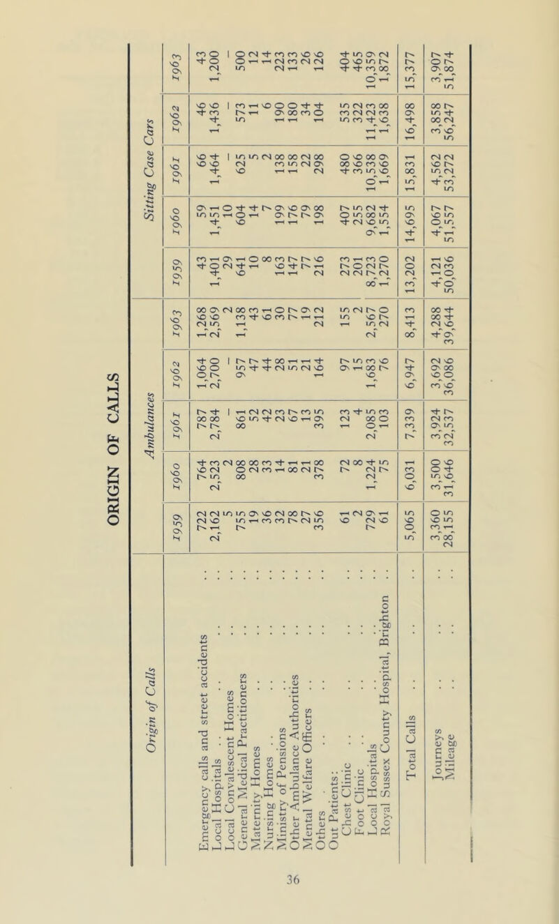ORIGIN OF CALLS MO | O (N *t ro n sO sO af- in ®n CN rf at O O >H rH (M m N (N OvDntv Tf CO 00 o On CN to CN t-h t-h CO O' 00 H t-h O t-h LO CO T-H T-H LO VO Os vOno 1 nr-iooO't't LO CN CO 00 00 oo a)-co r~ <—• O 00 cn O CO CN CN CO ON LO -rf- £ rt- LO ▼—' T—< r—< in CO at- \C N 00 CN Q H T-H T-H t-H NO co no O T-H LO vO at- 1 U1 m N 00 00 N 00 OvOCOOv T-H CN CN <3 vo On vO vO CN nnMOv 00 no CO NO CO no r- o rf sO sHth (S O CO LO NO 00 LO CN S’ H t-h O LO rf co T-H LO ■*»» OV *H O i-rh tN Ov O O 00 to <n t|- LO CO VO Os io io o ■*—< O' ov O io oo io ON NO >o at- \0 — a- t-h N CN NO LO VO O ‘o H T“H O' T-H N Tf- T-H T-H LO On *o On CO r-. QS rl O W n tN vO co t-h co O CN T-H NO 't O (N i TH NO-t t^rH fv o CN [V O CN CO Tt- VO T—« T-H CN CN CN r» CN CN T-H O H T—* 00 T-h CO o T-‘ LO <*■> VO On OOOvcNOOcOi-iOr^OvCN ici cN o CO 00 Tj- nOvO n t}-so n tv r-< th io vo T—1 O0 N* CNn rH CN t-h LO CN N- CN NO H T—< (N T—■ CN oo rj- Q\ CO <N VO On at- o 1 at- oo *- a- Tf *0 LO af- af- <N to <S \G lo co no CN NO OvrHGOt^ O' 00 O tv O' t-h vO O' NO O H rn CN T-H NO co NO 2 CO Vj at- | t-h <n <n <n m m CO rf- LO CO ON N- <3 vO On 00 00 O CN NO ri ON CN 00 O CO CN co a r- r- go co T-H T-H CO Qv LQ -o N of CN co’ CN s CO ^MCSOOOOm^-rHr-OO CN 00 O- io O NO VO On no CN o CN CO 00 CN r- (Ntv CO O N- tvio 00 CO CN O LO NO H CN T-H no CO T-H CO Os *0 Os CNCNLOJOOvvOCNOOr^vO T-H CN OV T-H LO O LO CN NO LO t—< CO CO CN IO NO CN NO NO NO LO t-h r* CO o CO T-H H CN LO CO oo CN c • • o -*-1 .c CO 4-> CQ c <D , ~ T3 CS 42 O . 2 . . . g . . a ; 5 ; ; ;.« ; ; p » c -ti <D ^ O *- 2 B-a o « ■*h O'S -C v- </> m 7j ti - *| ■ 3<d ■ ” ■ |± s ’’iso ' s-2 tl o Cn -- s U. aSJi C Cl -a p2 ■*-* . . . a cr> o •S .§> K O • • * O X 4H c 3 . . o ~ CJ 2 x •- c/5. S * c-S S* $ Total Calls Journeys Mileage a > *±J n,2‘♦s-o v cr5-5£ o o g g <> >,£ f g > ■ | O rj K c/3 0)HCJc3'c w CC « 4-* C3 ^fr*. O O O g g § g« 3^-£ 5-£ hjjo^z<-oSo ^CJU-JCX O