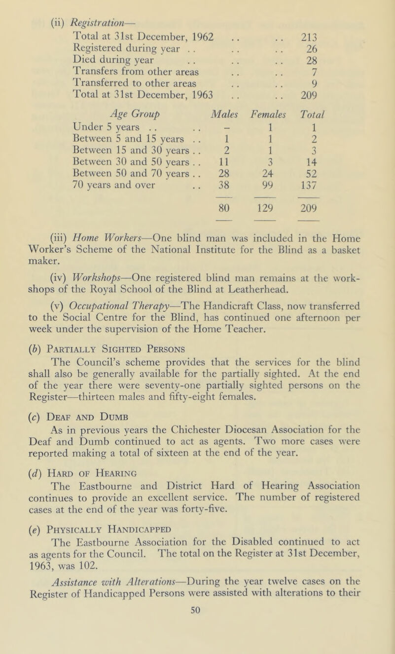 (ii) Registration— Total at 31st December, 1962 213 Registered during year . . 26 Died during year 28 Transfers from other areas 7 Transferred to other areas 9 Total at 31st December, 1963 209 Age Group Males Females Total Under 5 years . . — 1 1 Between 5 and 15 years . . 1 1 2 Between 15 and 30 years .. 2 1 3 Between 30 and 50 years . . 11 3 14 Between 50 and 70 years . . 28 24 52 70 years and over 38 99 137 80 129 209 Home Workers—One blind man was included in the Worker’s Scheme of the National Institute for the Blind as a basket maker. (iv) Workshops—One registered blind man remains at the work- shops of the Royal School of the Blind at Leatherhead. (v) Occupational Therapy—The Handicraft Class, now transferred to the Social Centre for the Blind, has continued one afternoon per week under the supervision of the Home Teacher. (b) Partially Sighted Persons The Council’s scheme provides that the services for the blind shall also be generally available for the partially sighted. At the end of the year there were seventy-one partially sighted persons on the Register—thirteen males and fifty-eight females. (c) Deaf and Dumb As in previous years the Chichester Diocesan Association for the Deaf and Dumb continued to act as agents. Two more cases were reported making a total of sixteen at the end of the year. (d) Hard of Hearing The Eastbourne and District Hard of Hearing Association continues to provide an excellent service. The number of registered cases at the end of the year was forty-five. (e) Physically Handicapped The Eastbourne Association for the Disabled continued to act as agents for the Council. The total on the Register at 31st December, 1963, was 102. Assistance zvith Alterations—During the year twelve cases on the Register of Handicapped Persons were assisted with alterations to their