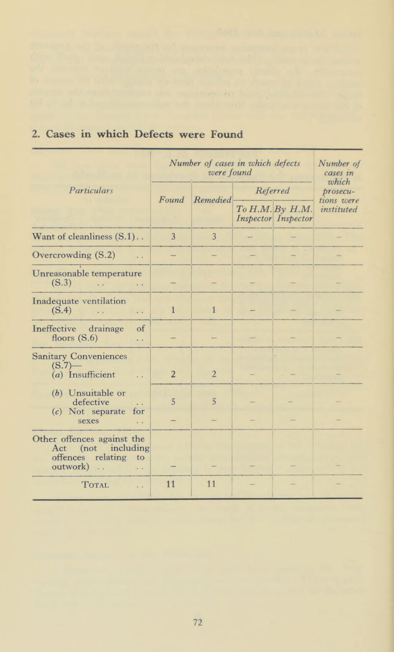 2. Cases in which Defects were Found Number of cases in which defects were found Number of cases in which prosecu- tions were instituted Particulars Found Remedied Referred To H.M. Inspector By H.M. Inspector Want of cleanliness (S.l). . 3 3 - - - Overcrowding (S.2) - - - - - Unreasonable temperature (S.3) — — — — — Inadequate ventilation (S.4) 1 1 — — — Ineffective drainage of floors (S.6) - — — — Sanitary Conveniences (S.7)— (a) Insufficient 2 2 (b) Unsuitable or defective 5 5 — - (c) Not separate for sexes - - - Other offences against the Act (not including offences relating to outwork) . . Total 11 n -