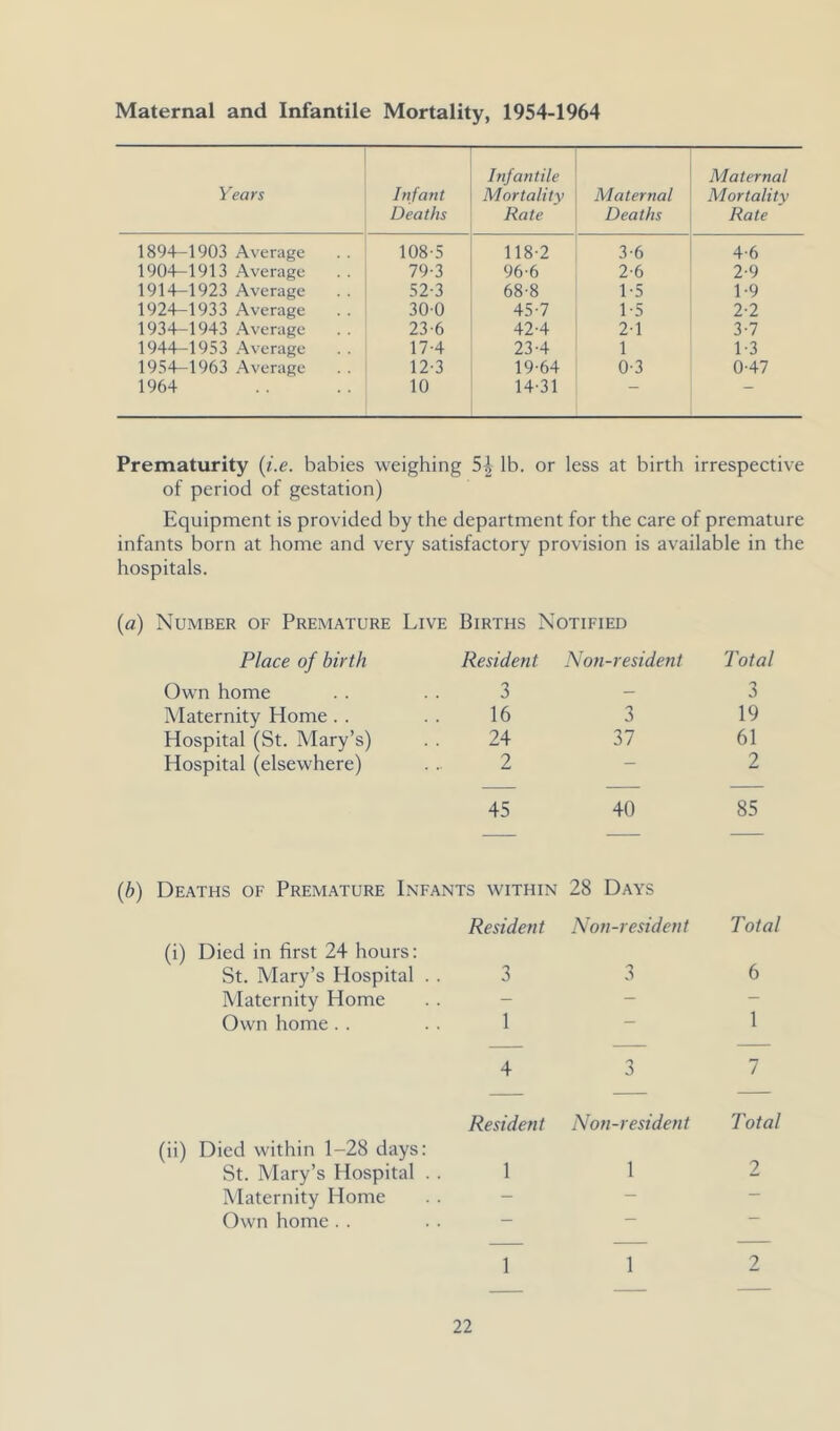 Maternal and Infantile Mortality, 1954-1964 Years Infant Deaths Infantile Mortality Rate Maternal Deaths Maternal Mortality Rate 1894-1903 Average 108-5 118-2 3-6 4-6 1904-1913 Average . 79-3 96-6 2-6 2-9 1914-1923 Average 52-3 68-8 1-5 1-9 1924-1933 Average 300 45-7 1-5 2-2 1934-1943 Average . 23-6 42-4 2-1 3-7 1944-1953 Average 17-4 23-4 1 1-3 1954-1963 Average . 12-3 19-64 0-3 0-47 1964 10 14-31 — Prematurity (i.e. babies weighing 5| lb. or less at birth irrespective of period of gestation) Equipment is provided by the department for the care of premature infants born at home and very satisfactory provision is available in the hospitals. (a) Number of Premature Live Births Notified Place of birth Resident Non-resident Total Own home 3 — 3 Maternity Home 16 3 19 Hospital (St. Mary’s) 24 37 61 Hospital (elsewhere) 2 — 2 45 40 85 Deaths of Premature Infants within 28 Days (i) Died in first 24 hours: Resident Non-resident Total St. Mary’s Hospital . . 3 3 6 Maternity Home - — — Own home 1 — 1 4 3 7 — — — (ii) Died within 1-28 days: Resident Non-resident Total St. Mary’s Hospital . . 1 1 2 Maternity Home - — Own home . . — — — 1 1 2