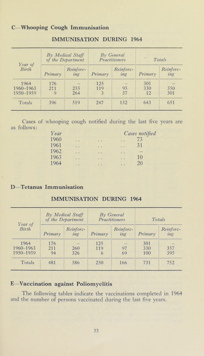 C—Whooping Cough Immunisation IMMUNISATION DURING 1964 Year of Birth By Medical Staff of the Department By General Practitioners Totals Primary Reinforc- ing Primary Reinforc- ing Primary Reinforc- ing 1964 176 _ 125 — 301 _ 1960-1963 211 255 119 95 330 350 1950-1959 9 264 3 37 12 301 Totals 396 519 247 132 643 651 Cases of whooping cough notified during the last five years are as follows: Year 1960 1961 1962 1963 1964 Cases notified. 73 31 10 20 D—Tetanus Immunisation IMMUNISATION DURING 1964 Year of Birth By Medical Staff of the Department By General Practitioners Totals Primary Reinforc- ing Primary Reinforc- ing Primary Reinforc- ing 1964 176 125 301 1960-1963 211 260 119 97 330 357 1950-1959 94 326 6 69 100 395 Totals 481 586 250 166 731 752 E—Vaccination against Poliomyelitis The following tables indicate the vaccinations completed in 1964 and the number of persons vaccinated during the last five years.