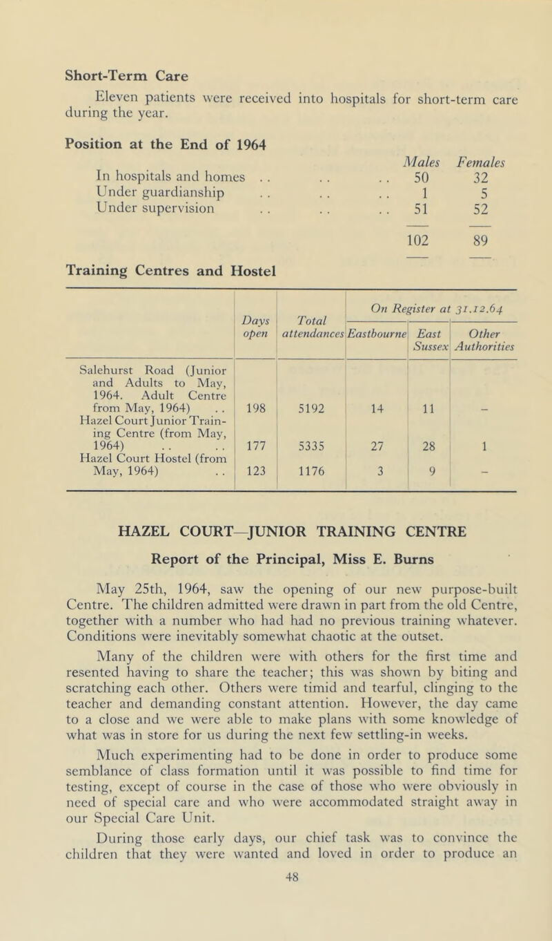 Short-Term Care Eleven patients were received into hospitals for short-term care during the year. Position at the End of 1964 Males Females In hospitals and homes .. 50 32 Under guardianship 1 5 Under supervision .. 51 52 102 89 Training Centres and Hostel Days open Total attendances On Register at 31.12.64 Eastbourne East Sussex Other Authorities Salehurst Road (Junior and Adults to May, 1964. Adult Centre from May, 1964) 198 5192 14 11 Hazel Court Junior Train- ing Centre (from May, 1964) 177 5335 27 28 1 Hazel Court Hostel (from May, 1964) 123 1176 3 9 - HAZEL COURT—JUNIOR TRAINING CENTRE Report of the Principal, Miss E. Burns May 25th, 1964, saw the opening of our new purpose-built Centre. The children admitted were drawn in part from the old Centre, together with a number who had had no previous training whatever. Conditions were inevitably somewhat chaotic at the outset. Many of the children were with others for the first time and resented having to share the teacher; this was shown by biting and scratching each other. Others were timid and tearful, clinging to the teacher and demanding constant attention. However, the day came to a close and we were able to make plans with some knowledge of what was in store for us during the next few settling-in weeks. Much experimenting had to be done in order to produce some semblance of class formation until it was possible to find time for testing, except of course in the case of those who were obviously in need of special care and who were accommodated straight away in our Special Care Unit. During those early days, our chief task was to convince the children that they were wanted and loved in order to produce an