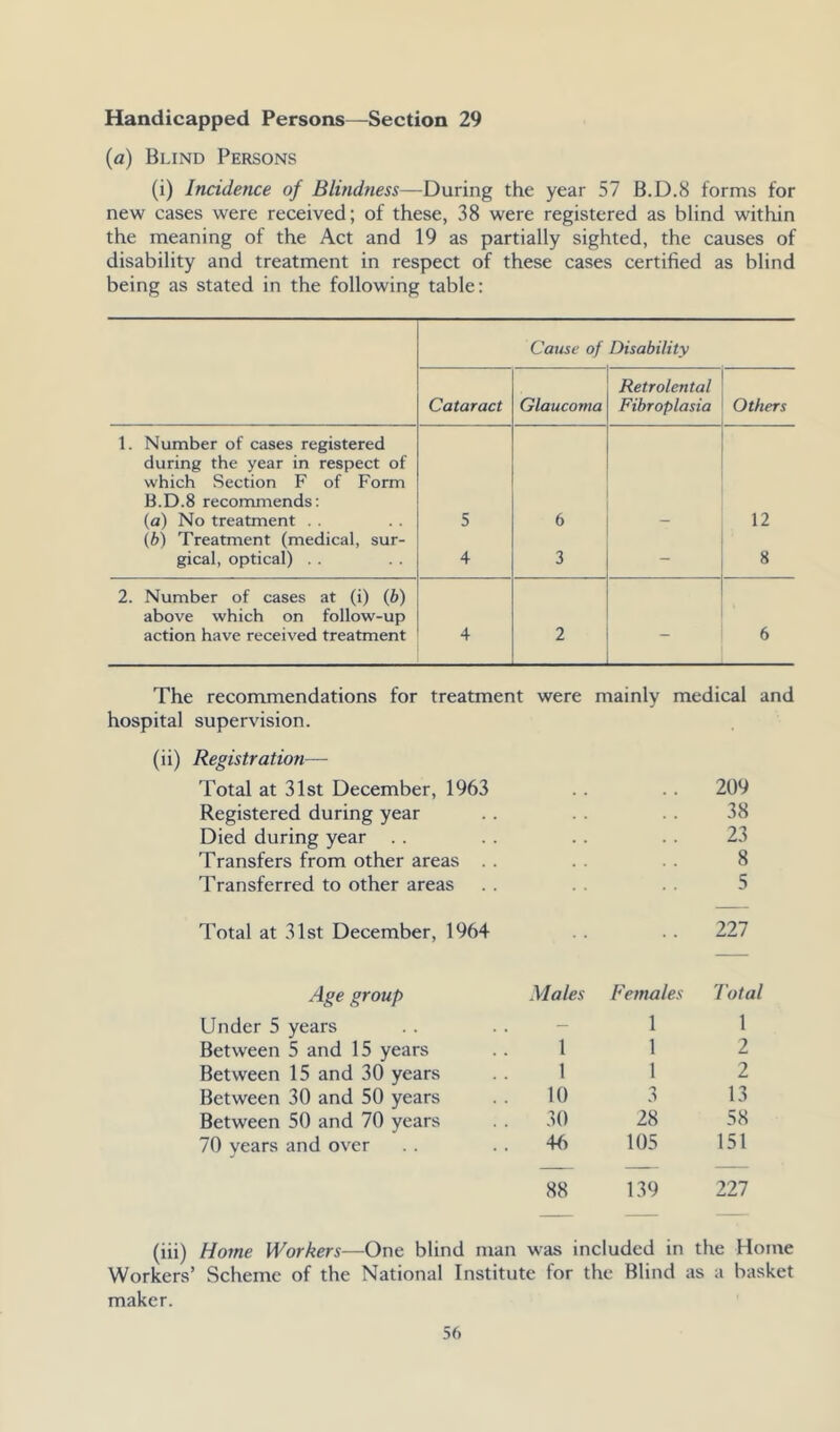 Handicapped Persons—Section 29 (a) Blind Persons (i) Incidence of Blindness—During the year 57 B.D.8 forms for new cases were received; of these, 38 were registered as blind within the meaning of the Act and 19 as partially sighted, the causes of disability and treatment in respect of these cases certified as blind being as stated in the following table: Cause of Disability Cataract Glaucoma Retrolental Fibroplasia Others 1. Number of cases registered during the year in respect of which Section F of Form B.D.8 recommends: (a) No treatment . . 5 6 12 (b) Treatment (medical, sur- gical, optical) . . 4 3 - 8 2. Number of cases at (i) (6) above which on follow-up action have received treatment 4 2 - 6 The recommendations for treatment were mainly medical and hospital supervision. (ii) Registration— Total at 31st December, 1963 Registered during year Died during year Transfers from other areas Transferred to other areas Total at 31st December, 1964 209 38 23 8 5 227 Age group Males Females Total Under 5 years - 1 1 Between 5 and 15 years 1 1 2 Between 15 and 30 years 1 1 2 Between 30 and 50 years 10 3 13 Between 50 and 70 years 30 28 58 70 years and over 4h 105 151 88 139 227 (iii) Home Workers—One blind man was included in the Home Workers’ Scheme of the National Institute for the Blind as a basket maker.