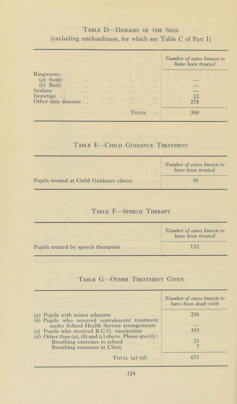 Table D—Diseases of the Skin (excluding uncleanliness, for which see Table C of Part I) Ringworm: (a) Scalp (b) Body- Scabies Impetigo . . Other skin diseases .. Total .. Number of cases known to have been treated 22 278 300 Table E—Child Guidance Treatment Pupils treated at Child Guidance clinics Number of cases known to have been treated 91 Table F—Speech Therapy Pupils treated by speech therapists Number of cases known to have been treated 132 Table G—Other Treatment Given (a) Pupils with minor ailments Number of cases known to have been dealt icith 236 (b) Pupils who received convalescent treatment under School Health Service arrangements — (c) Pupils who received B.C.G. vaccination 393 (d) Other than (a), (b) and (c) above. Please specify: 35 Breathing exercises in school Breathing exercises in Clinic 7 Total (n)-(d) • . 671