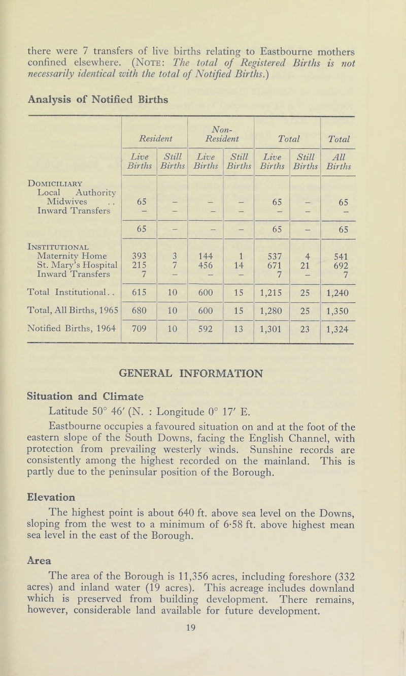 there were 7 transfers of live births relating to Eastbourne mothers confined elsewhere. (Note: The total of Registered Births is not necessarily identical with the total of Notified Births.) Analysis of Notified Births Resident Non- Resident Total Total Live Still Live Still Live Still All Births Births Births Births Births Births Births Domiciliary Local Authority Midwives 65 — — — 65 — 65 Inward Transfers - - - - - - - 65 - - - 65 - 65 Institutional Maternity Home St. Mary’s Hospital 393 3 144 1 537 4 541 215 7 456 14 671 21 692 Inward Transfers 7 — - 7 - 7 Total Institutional.. 615 10 600 15 1,215 25 1,240 Total, All Births, 1965 680 10 600 15 1,280 25 1,350 Notified Births, 1964 709 10 592 13 1,301 23 1,324 GENERAL INFORMATION Situation and Climate Latitude 50° 46' (N. : Longitude 0° 17' E. Eastbourne occupies a favoured situation on and at the foot of the eastern slope of the South Downs, facing the English Channel, with protection from prevailing westerly winds. Sunshine records are consistently among the highest recorded on the mainland. This is partly due to the peninsular position of the Borough. Elevation The highest point is about 640 ft. above sea level on the Downs, sloping from the west to a minimum of 6-58 ft. above highest mean sea level in the east of the Borough. Area The area of the Borough is 11,356 acres, including foreshore (332 acres) and inland water (19 acres). This acreage includes downland which is preserved from building development. There remains, however, considerable land available for future development.