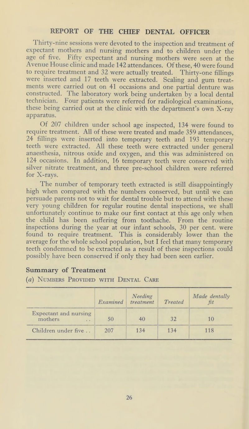 REPORT OF THE CHIEF DENTAL OFFICER Thirty-nine sessions were devoted to the inspection and treatment of expectant mothers and nursing mothers and to children under the age of five. Fifty expectant and nursing mothers were seen at the Avenue House clinic and made 142 attendances. Of these, 40 were found to require treatment and 32 were actually treated. Thirty-one fillings were inserted and 17 teeth were extracted. Scaling and gum treat- ments were carried out on 41 occasions and one partial denture was constructed. The laboratory work being undertaken by a local dental technician. Four patients were referred for radiological examinations, these being carried out at the clinic with the department’s own X-ray apparatus. Of 207 children under school age inspected, 134 were found to require treatment. All of these were treated and made 359 attendances, 24 fillings were inserted into temporary teeth and 193 temporary teeth were extracted. All these teeth were extracted under general anaesthesia, nitrous oxide and oxygen, and this was administered on 124 occasions. In addition, 16 temporary teeth were conserved with silver nitrate treatment, and three pre-school children were referred for X-rays. The number of temporary teeth extracted is still disappointingly high when compared with the numbers conserved, but until we can persuade parents not to wait for dental trouble but to attend with these very young children for regular routine dental inspections, we shall unfortunately continue to make our first contact at this age only when the child has been suffering from toothache. From the routine inspections during the year at our infant schools, 30 per cent, were found to require treatment. This is considerably lower than the average for the whole school population, but I feel that many temporary teeth condemned to be extracted as a result of these inspections could possibly have been conserved if only they had been seen earlier. Summary of Treatment («) Numbers Provided with Dental Care Examined Needing treatment Treated Made dentally fit Expectant and nursing mothers 50 40 32 10 Children under five . . 207 134 134 118
