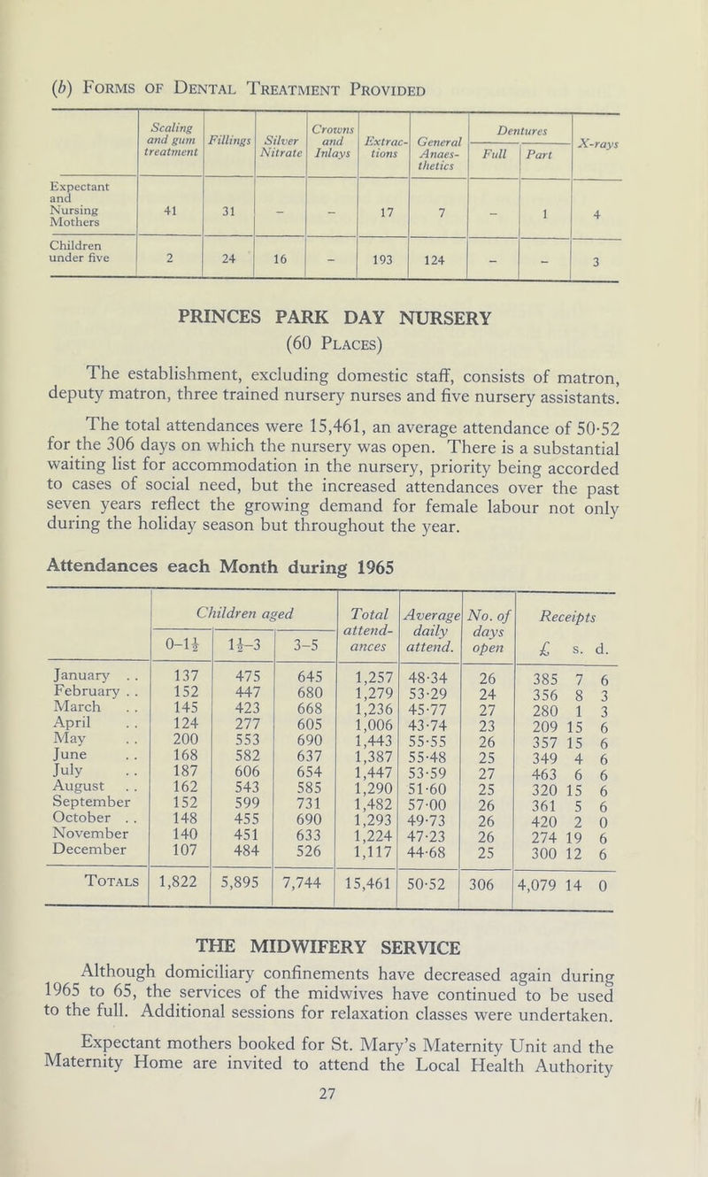 (b) Forms of Dental Treatment Provided Scaling and gum treatment Fillings Crowns and Inlays Extrac- tions General Anaes- thetics Dentures X-rays Nitrate Full Part Expectant and Nursing Mothers 41 31 - - 17 7 - 1 4 Children under five 2 24 16 - 193 124 - - 3 PRINCES PARK DAY NURSERY (60 Places) The establishment, excluding domestic staff, consists of matron, deputy matron, three trained nursery nurses and five nursery assistants. The total attendances were 15,461, an average attendance of 50-52 for the 306 days on which the nursery was open. There is a substantial waiting list for accommodation in the nursery, priority being accorded to cases of social need, but the increased attendances over the past seven years reflect the growing demand for female labour not only during the holiday season but throughout the year. Attendances each Month during 1965 Children aged Total attend- ances Average daily attend. No. of days open Receipts £ s. d. 0-14 U-3 3-5 January . . 137 475 645 1,257 48-34 26 385 7 6 February .. 152 447 680 1,279 53-29 24 356 8 3 March 145 423 668 1,236 45-77 27 280 1 3 April 124 277 605 1,006 43-74 23 209 15 6 May 200 553 690 1,443 55-55 26 357 15 6 June 168 582 637 1,387 55-48 25 349 4 6 July 187 606 654 1,447 53-59 27 463 6 6 August 162 543 585 1,290 51-60 25 320 15 6 September 152 599 731 1,482 57-00 26 361 5 6 October .. 148 455 690 1,293 49-73 26 420 2 0 November 140 451 633 1,224 47-23 26 274 19 6 December 107 484 526 1,117 44-68 25 300 12 6 Totals 1,822 5,895 7,744 15,461 50-52 306 4,079 14 0 THE MIDWIFERY SERVICE Although domiciliary confinements have decreased again during 1965 to 65, the services of the midwives have continued to be used to the full. Additional sessions for relaxation classes were undertaken. Expectant mothers booked for St. Mary’s Maternity Unit and the Maternity Home are invited to attend the Local Health Authority