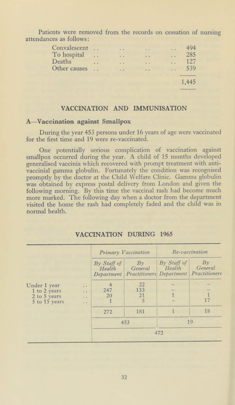 Patients were removed from the records attendances as follows: on cessation of nursing Convalescent .. 494 To hospital .. 285 Deaths 127 Other causes .. .. 539 1,445 VACCINATION AND IMMUNISATION A—Vaccination against Smallpox During the year 453 persons under 16 years of age were vaccinated for the first time and 19 were re-vaccinated. One potentially serious complication of vaccination against smallpox occurred during the year. A child of 15 months developed generalised vaccinia which recovered with prompt treatment with anti- vaccinial gamma globulin. Fortunately the condition was recognised promptly by the doctor at the Child Welfare Clinic. Gamma globulin was obtained by express postal delivery from London and given the following morning. By this time the vaccinal rash had become much more marked. The following day when a doctor from the department visited the home the rash had completely faded and the child was in normal health. VACCINATION DURING 1965 Primary Vaccination Re-vaccination By Staff of By By Staff of By Health General Health General Department Practitioners Department Practitioners Under 1 year 4 22 _ 1 to 2 years 247 133 — 2 to 5 years 20 21 1 1 5 to 15 years 1 5 — 17 272 181 1 18 453 19 472