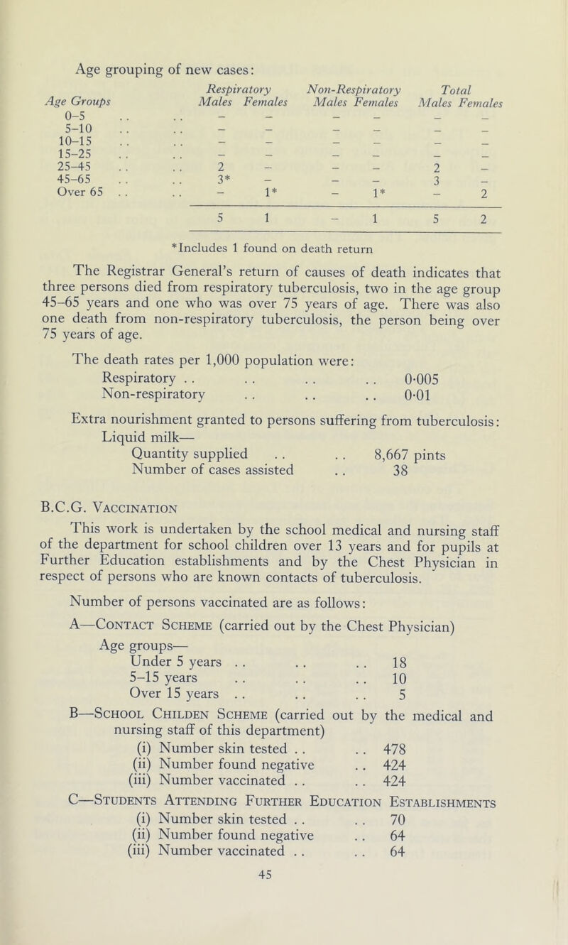 Age grouping of new cases: Respiratory Non-Respiratory Total Age Groups Males Females Males Females Males Females 0-5 — — _ _ 5-10 — _ — 10-15 — — _ _ 15-25 — — — _ 25-45 2 _ _ 2 45-65 3* — 3 Over 65 1* 1* 2 5 1 1 5 2 * Includes 1 found on death return The Registrar General’s return of causes of death indicates that three persons died from respiratory tuberculosis, two in the age group 45-65 years and one who was over 75 years of age. There was also one death from non-respiratory tuberculosis, the person being over 75 years of age. The death rates per 1,000 population were: Respiratory . . . . .. . . 0-005 Non-respiratory .. .. .. 0-01 Extra nourishment granted to persons suffering from tuberculosis: Liquid milk— Quantity supplied . . . . 8,667 pints Number of cases assisted .. 38 B.C.G. Vaccination This work is undertaken by the school medical and nursing staff of the department for school children over 13 years and for pupils at Further Education establishments and by the Chest Physician in respect of persons who are known contacts of tuberculosis. Number of persons vaccinated are as follows: A—Contact Scheme (carried out by the Chest Physician) Age groups— Under 5 years 5-15 years Over 15 years B—School Childen Scheme (carried nursing staff of this department) (i) Number skin tested . . (ii) Number found negative (iii) Number vaccinated .. .. 18 . . 10 5 out by the medical and .. 478 .. 424 .. 424 C—Students Attending Further Education Establishments (i) Number skin tested . . . . 70 (ii) Number found negative . . 64 (iii) Number vaccinated .. . . 64