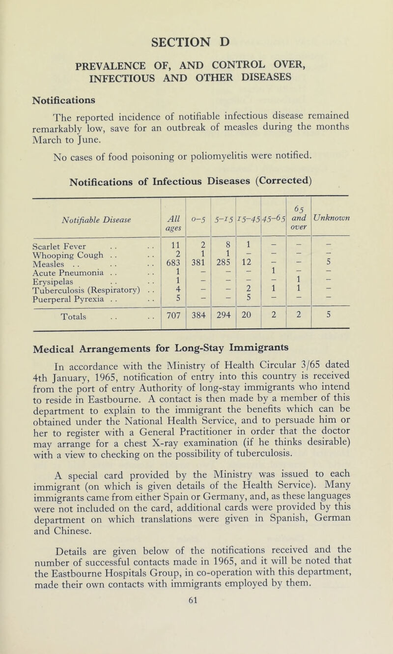 PREVALENCE OF, AND CONTROL OVER, INFECTIOUS AND OTHER DISEASES Notifications The reported incidence of notifiable infectious disease remained remarkably low, save for an outbreak of measles during the months March to June. No cases of food poisoning or poliomyelitis were notified. Notifications of Infectious Diseases (Corrected) Notifiable Disease All ages o-5 5-i5 15-45 45-65 65 and over Unknown Scarlet Fever 11 2 8 1 - - - Whooping Cough . . 2 1 1 — — — — Measles . . 683 381 285 12 — — 5 Acute Pneumonia . . 1 — — — 1 — — Erysipelas 1 — — — — 1 — Tuberculosis (Respiratory) . . 4 — — 2 1 1 — Puerperal Pyrexia . . 5 — — 5 “ Totals 707 384 294 20 2 2 5 Medical Arrangements for Long-Stay Immigrants In accordance with the Ministry of Health Circular 3/65 dated 4th January, 1965, notification of entry into this country is received from the port of entry Authority of long-stay immigrants who intend to reside in Eastbourne. A contact is then made by a member of this department to explain to the immigrant the benefits which can be obtained under the National Health Service, and to persuade him or her to register with a General Practitioner in order that the doctor may arrange for a chest X-ray examination (if he thinks desirable) with a view to checking on the possibility of tuberculosis. A special card provided by the Ministry was issued to each immigrant (on which is given details of the Health Service). Many immigrants came from either Spain or Germany, and, as these languages were not included on the card, additional cards were provided by this department on which translations were given in Spanish, German and Chinese. Details are given below of the notifications received and the number of successful contacts made in 1965, and it will be noted that the Eastbourne Hospitals Group, in co-operation with this department, made their own contacts with immigrants employed by them.