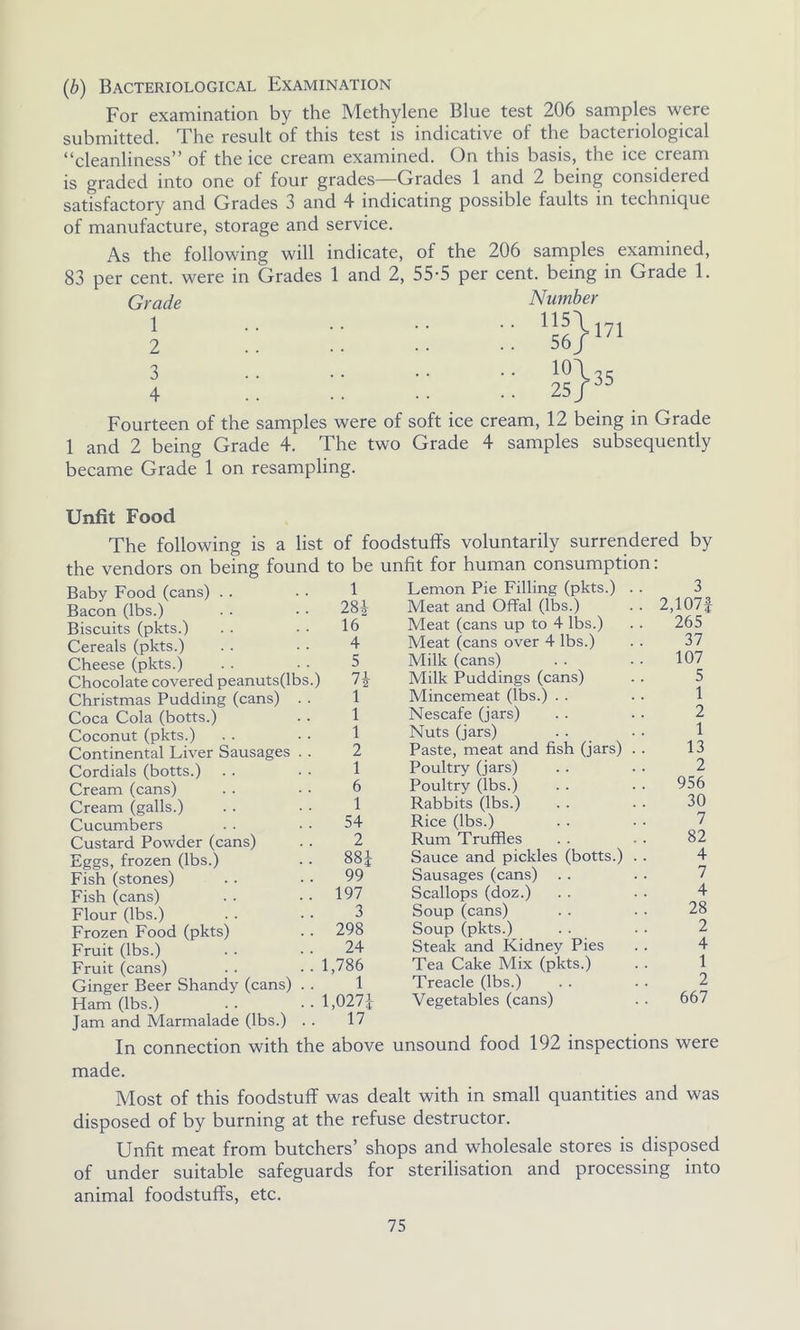 (b) Bacteriological Examination For examination by the Methylene Blue test 206 samples were submitted. The result of this test is indicative of the bacteriological “cleanliness” of the ice cream examined. On this basis, the ice cream is graded into one of four grades—Grades 1 and 2 being considered satisfactory and Grades 3 and 4 indicating possible faults in technique of manufacture, storage and service. As the following will indicate, of the 206 samples examined, 83 per cent, were in Grades 1 and 2, 55-5 per cent, being in Grade 1. Grade Number 2 :: :: :: :: 'll}171 4 :: :: :: :: z?}35 Fourteen of the samples were of soft ice cream, 12 being in Grade 1 and 2 being Grade 4. The two Grade 4 samples subsequently became Grade 1 on resampling. Unfit Food The following is a list of foodstuffs voluntarily surrendered by the vendors on being found Baby Food (cans) Bacon (lbs.) Biscuits (pkts.) Cereals (pkts.) Cheese (pkts.) Chocolate covered peanuts(lbs.) Christmas Pudding (cans) Coca Cola (botts.) Coconut (pkts.) Continental Liver Sausages Cordials (botts.) Cream (cans) Cream (galls.) Cucumbers Custard Powder (cans) Eggs, frozen (lbs.) Fish (stones) Fish (cans) Flour (lbs.) Frozen Food (pkts) Fruit (lbs.) Fruit (cans) Ginger Beer Shandy (cans) Ham (lbs.) Jam and Marmalade (lbs.) In connection with made. Most of this foodstuff was dealt with in small quantities and was disposed of by burning at the refuse destructor. Unfit meat from butchers’ shops and wholesale stores is disposed of under suitable safeguards for sterilisation and processing into animal foodstuffs, etc. 1 Lemon Pie Filling (pkts.) . . 3 281 Meat and Offal (lbs.) . . 2,107f 16 Meat (cans up to 4 lbs.) 265 4 Meat (cans over 4 lbs.) 37 5 Milk (cans) 107 n- Milk Puddings (cans) 5 i Mincemeat (lbs.) 1 i Nescafe (jars) 2 i Nuts (jars) 1 2 Paste, meat and fish (jars) . . 13 1 Poultry (jars) 2 6 Poultry (lbs.) 956 1 Rabbits (lbs.) 30 54 Rice (lbs.) 7 2 Rum Truffles 82 884 Sauce and pickles (botts.) . . 4 99 Sausages (cans) 7 197 Scallops (doz.) 4 3 Soup (cans) 28 298 Soup (pkts.) 2 24 Steak and Kidney Pies 4 1,786 Tea Cake Mix (pkts.) 1 1 Treacle (lbs.) 2 1,0274 17 Vegetables (cans) 667 2 above unsound food 192 inspections were