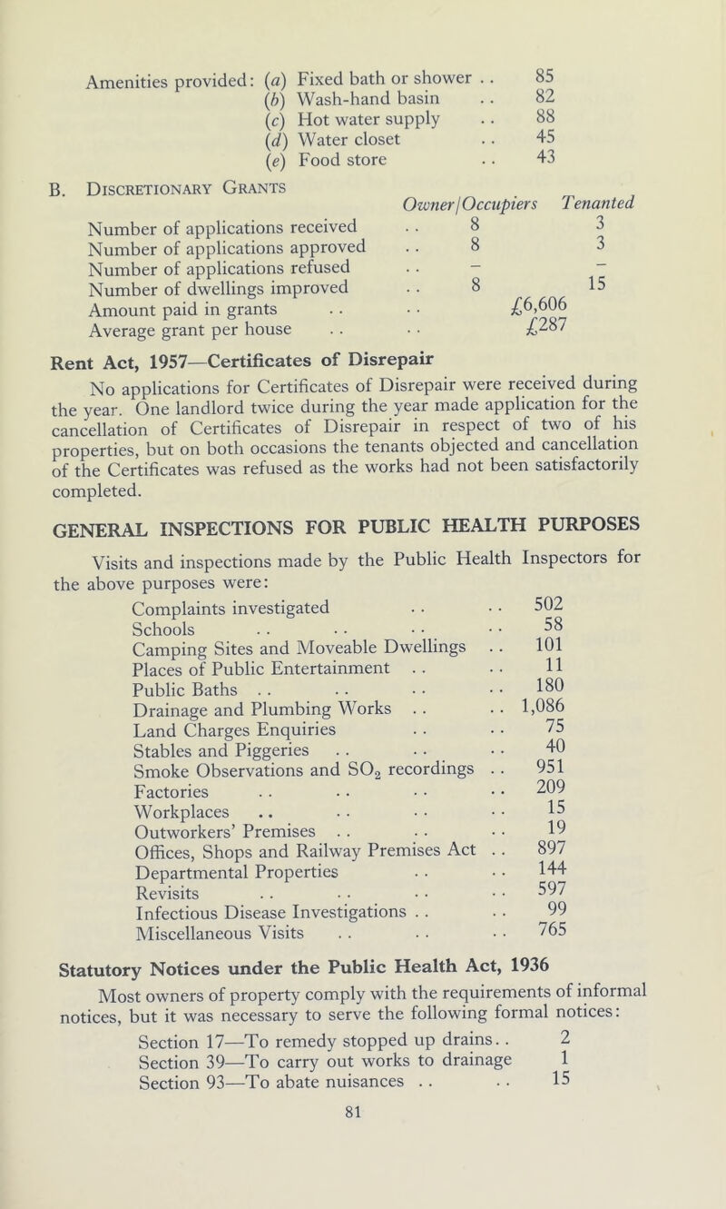 B. Amenities provided: (a) Fixed bath or shower . (6) Wash-hand basin (c) Hot water supply (d) Water closet (e) Food store 85 82 88 45 43 Discretionary Grants Number of applications received Number of applications approved Number of applications refused Number of dwellings improved Amount paid in grants Average grant per house Owner/Occupiers Tenanted 8 3 ..8 3 8 15 £6,606 £287 Rent Act, 1957—Certificates of Disrepair No applications for Certificates of Disrepair were received during the year. One landlord twice during the year made application for the cancellation of Certificates of Disrepair in respect of two of his properties, but on both occasions the tenants objected and cancellation of the Certificates was refused as the works had not been satisfactorily completed. GENERAL INSPECTIONS FOR PUBLIC HEALTH PURPOSES Visits and inspections made by the Public Health the above purposes were: Complaints investigated Schools . . • • Camping Sites and Moveable Dwellings Places of Public Entertainment Public Baths Drainage and Plumbing Works Land Charges Enquiries Stables and Piggeries Smoke Observations and S02 recordings .. Factories Workplaces Outworkers’ Premises Offices, Shops and Railway Premises Act .. Departmental Properties Revisits Infectious Disease Investigations Miscellaneous Visits Inspectors for 502 58 101 11 180 1,086 75 40 951 209 15 19 897 144 597 99 765 Statutory Notices under the Public Health Act, 1936 Most owners of property comply with the requirements of informal notices, but it was necessary to serve the following formal notices: Section 17—To remedy stopped up drains. . 2 Section 39—To carry out works to drainage 1 Section 93—To abate nuisances .. .. 15