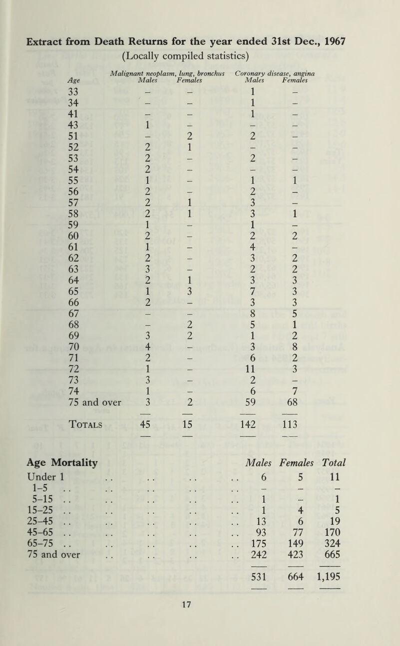 Extract from Death Retiirns for the year ended 31st Dec., 1967 (Locally compiled statistics) Malignant neoplasm, lung, bronchus Coronary disease, angina Age Males Females Males Females 33 - - 1 - 34 - - 1 - 41 - - 1 - 43 1 - - - 51 - 2 2 - 52 2 1 - - 53 2 - 2 - 54 2 - - - 55 1 - 1 1 56 2 - 2 - 57 2 1 3 - 58 2 1 3 1 59 1 - 1 - 60 2 - 2 2 61 1 - 4 - 62 2 - 3 2 63 3 - 2 2 64 2 1 3 3 65 1 3 7 3 66 2 - 3 3 67 - - 8 5 68 - 2 5 1 69 3 2 1 2 70 4 - 3 8 71 2 - 6 2 72 1 - 11 3 73 3 - 2 - 74 1 - 6 7 75 and over 3 2 59 68 Totals 45 15 142 113 Age Mortality Under 1 Males 6 Females 5 Total 11 1-5 . . - — — 5-15 .. 1 — 1 15-25 .. 1 4 5 25-45 .. .. 13 6 19 45-65 .. .. 93 77 170 65-75 .. .. 175 149 324 75 and over .. 242 423 665