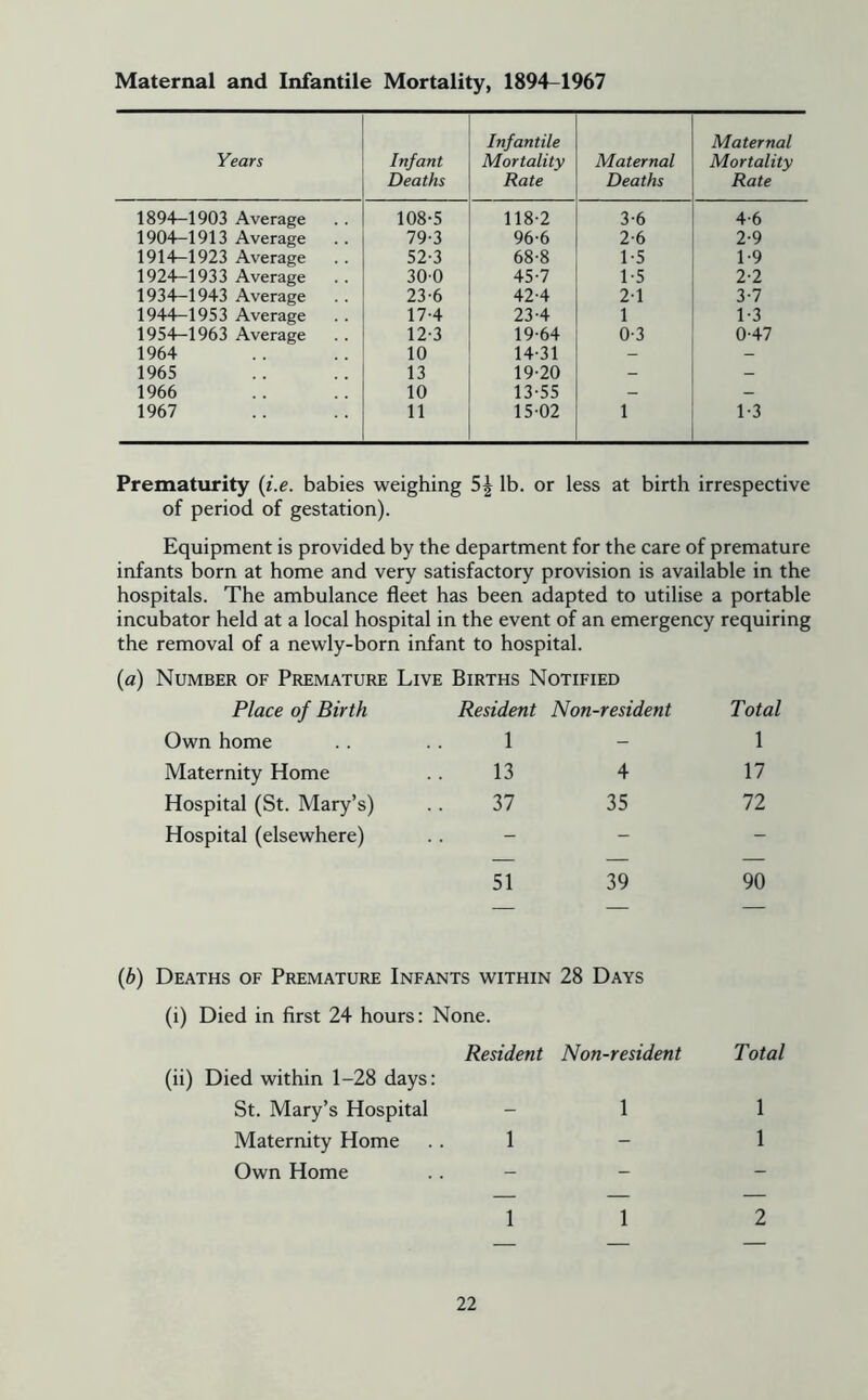 Maternal and Infantile Mortality, 1894-1967 Years Infant Deaths Infantile Mortality Rate Maternal Deaths Maternal Mortality Rate 1894-1903 Average 108-5 118-2 3-6 4-6 1904-1913 Average 79-3 96-6 2-6 2-9 1914-1923 Average 52-3 68-8 1-5 1-9 1924-1933 Average 30-0 45-7 1-5 2-2 1934-1943 Average 23-6 42-4 2-1 3-7 1944-1953 Average 17-4 23-4 1 1-3 1954-1963 Average 12-3 19-64 0-3 0-47 1964 10 14-31 - _ 1965 13 19-20 - - 1966 10 13-55 - - 1967 11 15-02 1 1-3 Prematurity {i.e. babies weighing 5| lb. or less at birth irrespective of period of gestation). Equipment is provided by the department for the care of premature infants born at home and very satisfactory provision is available in the hospitals. The ambulance fleet has been adapted to utilise a portable incubator held at a local hospital in the event of an emergency requiring the removal of a newly-born infant to hospital. {a) Number of Premature Live Births Notified Place of Birth Resident Non-resident Total Own home 1 - 1 Maternity Home 13 4 17 Hospital (St. Mary’s) 37 35 72 Hospital (elsewhere) . - - 51 39 90 Deaths of Premature Infants within 28 Days (i) Died in first 24 hours: None. (ii) Died within 1-28 days Resident Non-resident Total St. Mary’s Hospital - 1 1 Maternity Home 1 - 1 Own Home . - - 1 1 2