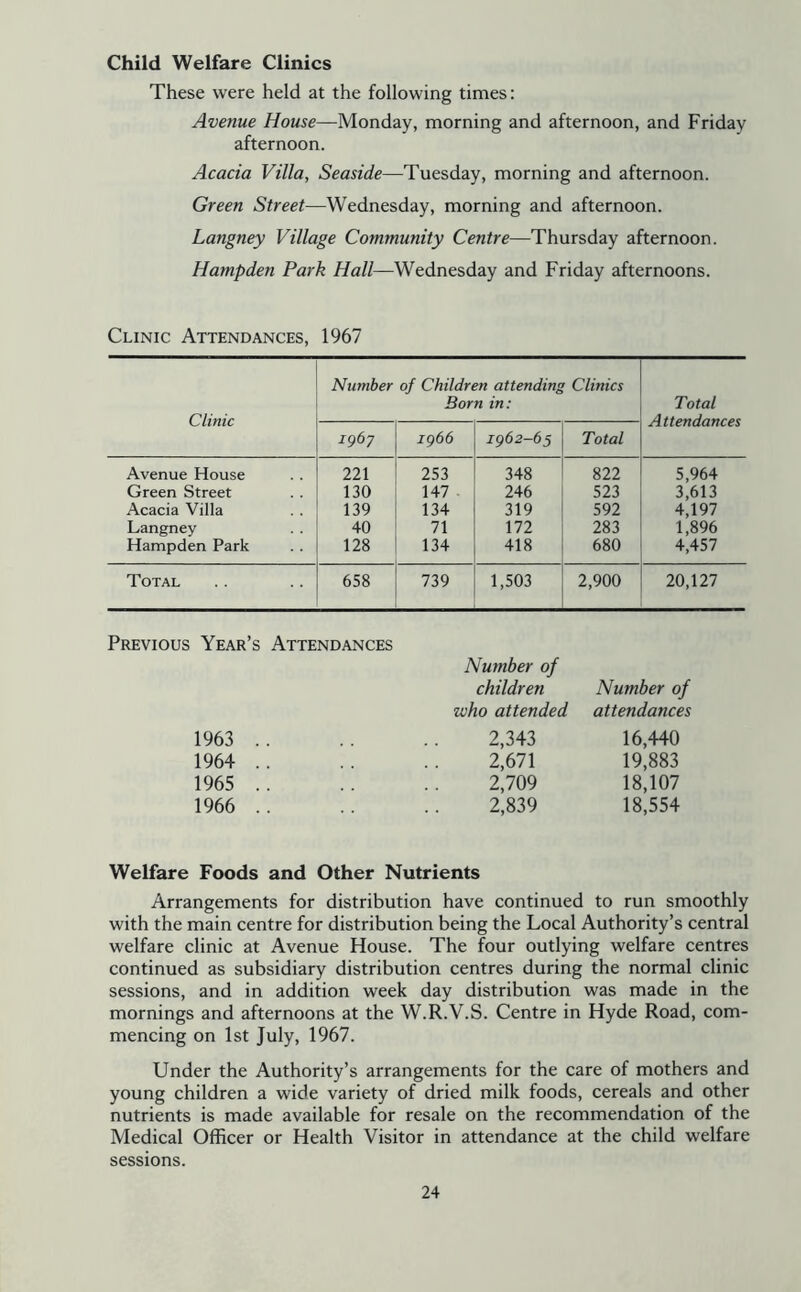 Child Welfare Clinics These were held at the following times: Avenue House—Monday, morning and afternoon, and Friday afternoon. Acacia Villa, Seaside—Tuesday, morning and afternoon. Green Street—Wednesday, morning and afternoon. Langney Village Community Centre—Thursday afternoon. Hampden Park Hall—Wednesday and Friday afternoons. Clinic Attendances, 1967 Clinic Number of Children attending Born in: Clinics Total Attendances 1967 1966 1962-6$ Total Avenue House 221 253 348 822 5,964 Green Street 130 147 246 523 3,613 Acacia Villa 139 134 319 592 4,197 Langney 40 71 172 283 1,896 Hampden Park 128 134 418 680 4,457 Total 658 739 1,503 2,900 20,127 Previous Year’s Attendances Number of children Number of who attended attendances 1963 .. 2,343 16,440 1964 .. 2,671 19,883 1965 .. 2,709 18,107 1966 .. 2,839 18,554 Welfare Foods and Other Nutrients Arrangements for distribution have continued to run smoothly with the main centre for distribution being the Local Authority’s central welfare clinic at Avenue House. The four outlying welfare centres continued as subsidiary distribution centres during the normal clinic sessions, and in addition week day distribution was made in the mornings and afternoons at the W.R.V.S. Centre in Hyde Road, com- mencing on 1st July, 1967. Under the Authority’s arrangements for the care of mothers and young children a wide variety of dried milk foods, cereals and other nutrients is made available for resale on the recommendation of the Medical Officer or Health Visitor in attendance at the child welfare sessions.