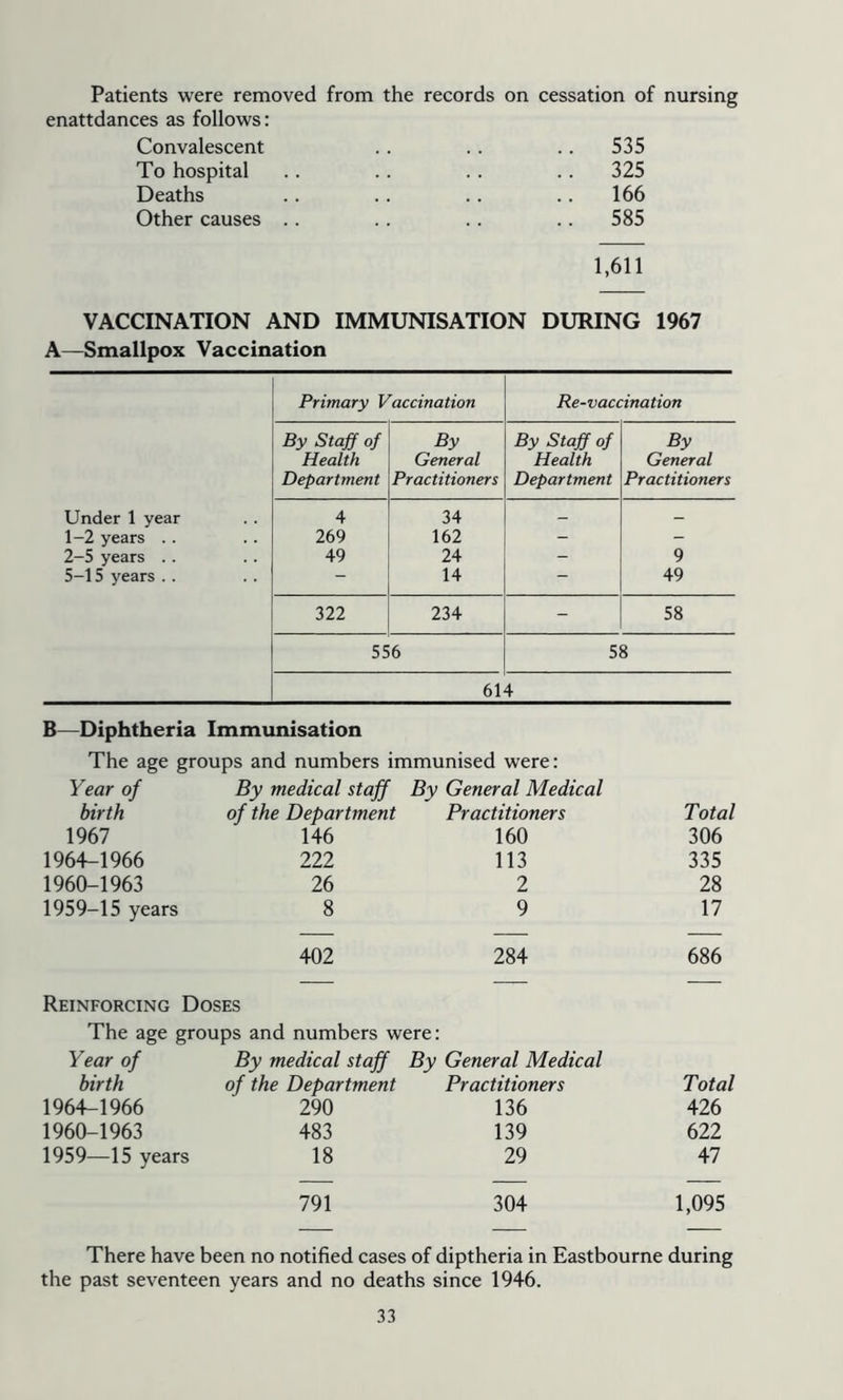 Patients were removed from the records on cessation of nursing enattdances as follows: Convalescent To hospital Deaths Other causes 535 325 166 585 1,611 VACCINATION AND IMMUNISATION DURING 1967 A—Smallpox Vaccination Primary Vaccination Re-vaccination By Staff of By By Staff of By Health General Health General Department Practitioners Department Practitioners Under 1 year 4 34 - - 1-2 years .. 269 162 - - 2-5 years .. 49 24 - 9 5-15 years . . - 14 - 49 322 234 - 58 556 58 614 B—Diphtheria Immunisation The age groups and numbers immunised were: Year of By medical staff By General Medical birth of the Department Practitioners Total 1967 146 160 306 1964-1966 222 113 335 1960-1963 26 2 28 1959-15 years 8 9 17 402 284 686 Reinforcing Doses The age groups and numbers were: Year of By medical staff By General Medical birth of the Department Practitioners Total 1964-1966 290 136 426 1960-1963 483 139 622 1959—15 years 18 29 47 791 304 1,095 There have been no notified cases of diptheria in Eastbourne during the past seventeen years and no deaths since 1946.