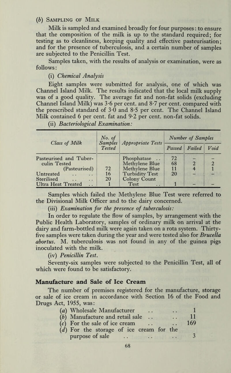 (6) Sampling of Milk Milk is sampled and examined broadly for four purposes: to ensure that the composition of the milk is up to the standard required; for testing as to cleanliness, keeping quality and effective pasteurisation; and for the presence of tuberculosis, and a certain number of samples are subjected to the Penicillin Test. Samples taken, with the results of analysis or examination, were as follows: (i) Chemical Analysis Eight samples were submitted for analysis, one of which was Channel Island Milk. The results indicated that the local milk supply was of a good quality. The average fat and non-fat solids (excluding Channel Island Milk) was 3-6 per cent, and 8-7 per cent, compared with the prescribed standard of 3-0 and 8-5 per cent. The Channel Island Milk contained 6 per cent, fat and 9-2 per cent, non-fat solids. (ii) Bacteriological Examination: Class of Milk No. of Samples Tested Appropriate Tests Number of Samples Passed Failed Void Pasteurised and Tuber- Phosphatase . . 72 _ culin Tested Methylene Blue 68 2 2 (Pasteurised) 72 Methylene Blue 11 4 1 Untreated 16 Turbidity Test 20 - - Sterilised 20 Colony Count Ultra Heat Treated 1 Test 1 - - Samples which failed the Methylene Blue Test were referred to the Divisional Milk Officer and to the dairy concerned. (iii) Examination for the presence of tuberculosis: In order to regulate the flow of samples, by arrangement with the Public Health Laboratory, samples of ordinary milk on arrival at the dairy and farm-bottled milk were again taken on a rota system. Thirty- five samples were taken during the year and were tested also for Brucella abortus. M. tuberculosis was not found in any of the guinea pigs inoculated with the milk. (iv) Penicillin Test. Seventy-six samples were subjected to the Penicillin Test, all of which were found to be satisfactory. Manufacture and Sale of Ice Cream The number of premises registered for the manufacture, storage or sale of ice cream in accordance with Section 16 of the Food and Drugs Act, 1955, was: (a) Wholesale Manufacturer .. .. 1 (b) Manufacture and retail sale .. . . 11 (c) For the sale of ice cream .. .. 169 (d) For the storage of ice cream for the purpose of sale .. . . .. 3