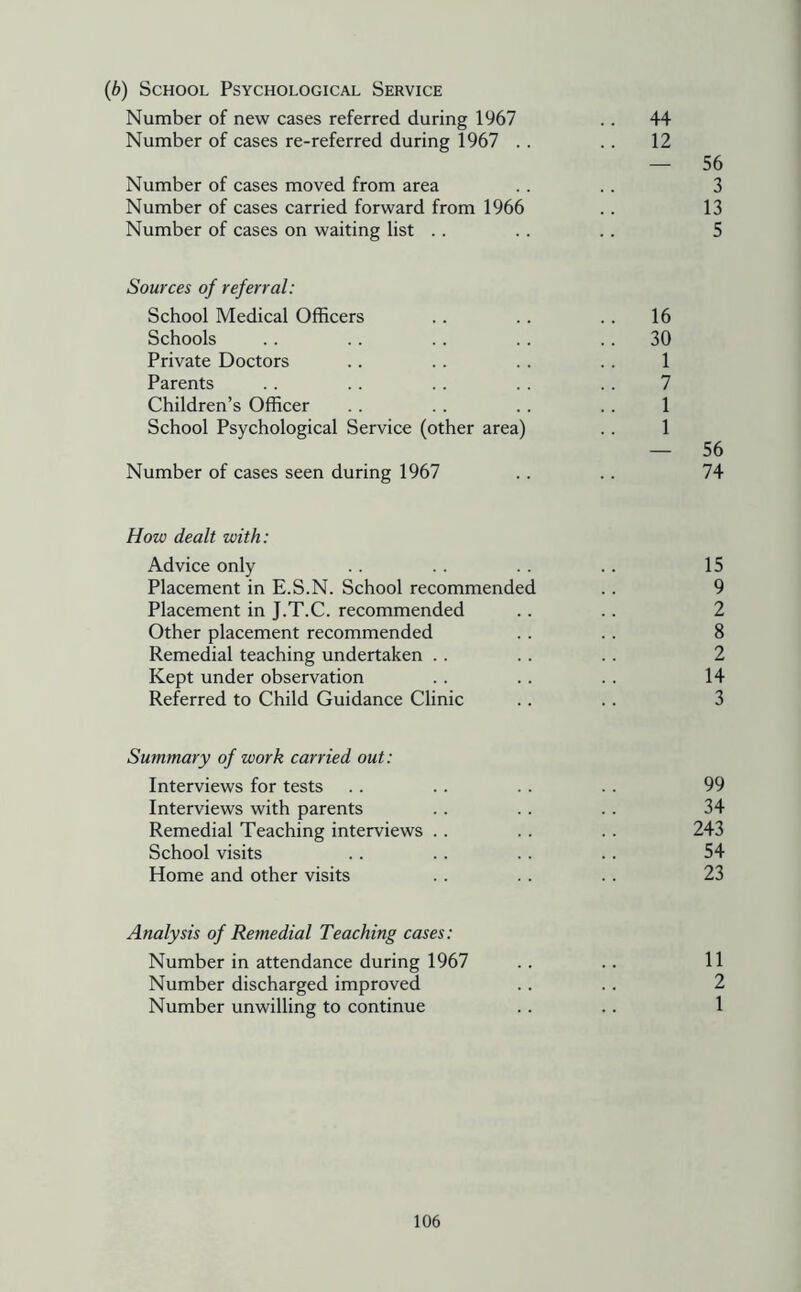 (b) School Psychological Service Number of new cases referred during 1967 .. 44 Number of cases re-referred during 1967 .. .. 12 — 56 Number of cases moved from area . . .. 3 Number of cases carried forward from 1966 .. 13 Number of cases on waiting list . . .. .. 5 Sources of referral: School Medical Officers .. .. .. 16 Schools . . .. .. .. .. 30 Private Doctors .. .. . . . . 1 Parents . . .. .. . . . . 7 Children’s Officer . . . . . . . . 1 School Psychological Service (other area) .. 1 — 56 Number of cases seen during 1967 .. .. 74 How dealt with: Advice only . . 15 Placement in E.S.N. School recommended .. 9 Placement in J.T.C. recommended .. .. 2 Other placement recommended .. .. 8 Remedial teaching undertaken . . . . . . 2 Kept under observation .. .. .. 14 Referred to Child Guidance Clinic .. .. 3 Summary of work carried out: Interviews for tests . . . . . . . . 99 Interviews with parents . . . . . . 34 Remedial Teaching interviews .. .. .. 243 School visits .. . . . . .. 54 Home and other visits .. . . . . 23 Analysis of Remedial Teaching cases: Number in attendance during 1967 . . . . 11 Number discharged improved .. . . 2 Number unwilling to continue .. .. 1