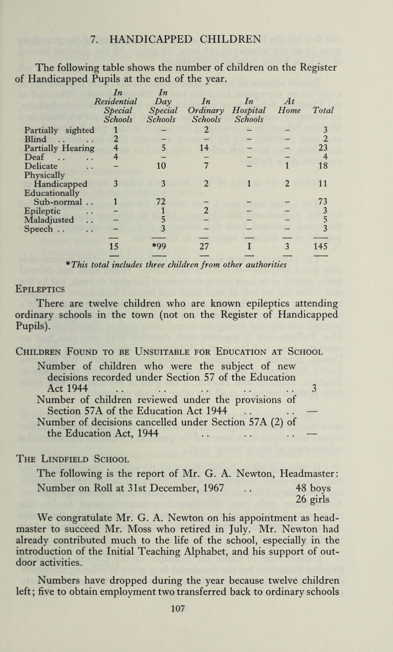 7. HANDICAPPED CHILDREN The following table shows the number of children on the Register of Handicapped Pupils at the end of the year. In Residential In Day In In At Special Special Ordinary Hospital Home Total Partially sighted Schools 1 Schools Schools 2 Schools _ 3 Blind . . 2 - - - - 2 Partially Hearing 4 5 14 - - 23 Deaf 4 - - - - 4 Delicate - 10 7 - 1 18 Physically Handicapped 3 3 2 1 2 11 Educationally Sub-normal . . 1 72 _ _ _ 73 Epileptic - 1 2 - - 3 Maladjusted - 5 - - - 5 Speech .. - 3 - - - 3 — ■ — — 15 *99 27 I 3 145 — — — — — *This total includes three children from other authorities Epileptics There are twelve children who are known epileptics attending ordinary schools in the town (not on the Register of Handicapped Pupils). Children Found to be Unsuitable for Education at School Number of children who were the subject of new decisions recorded under Section 57 of the Education Act 1944 .. . . .. .. . . 3 Number of children reviewed under the provisions of Section 57A of the Education Act 1944 . . .. — Number of decisions cancelled under Section 57A (2) of the Education Act, 1944 .. .. .. — The Lindfield School The following is the report of Mr. G. A. Newton, Headmaster: Number on Roll at 31st December, 1967 . . 48 boys 26 girls We congratulate Mr. G. A. Newton on his appointment as head- master to succeed Mr. Moss who retired in July. Mr. Newton had already contributed much to the life of the school, especially in the introduction of the Initial Teaching Alphabet, and his support of out- door activities. Numbers have dropped during the year because twelve children left; five to obtain employment two transferred back to ordinary schools