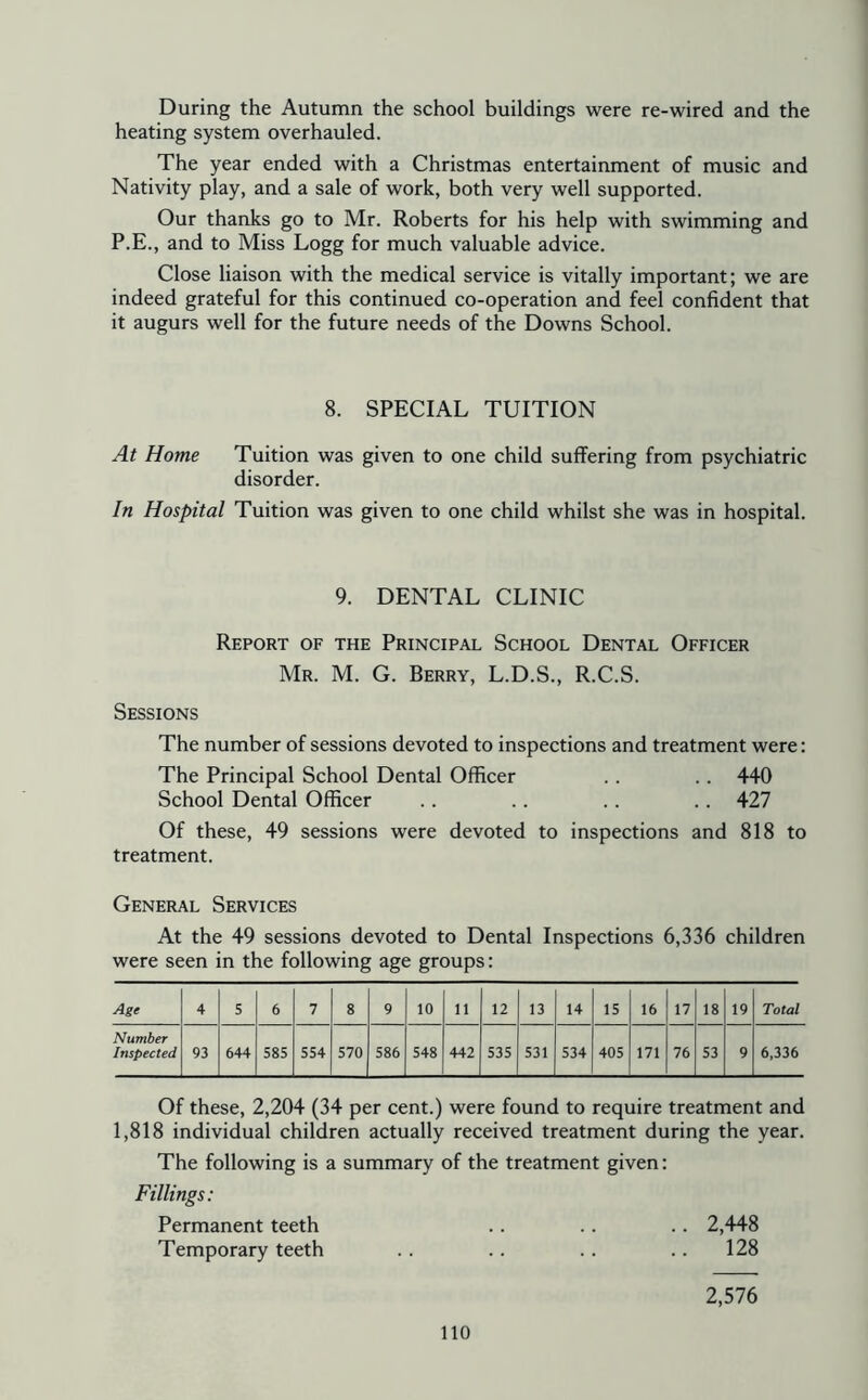 During the Autumn the school buildings were re-wired and the heating system overhauled. The year ended with a Christmas entertainment of music and Nativity play, and a sale of work, both very well supported. Our thanks go to Mr. Roberts for his help with swimming and P.E., and to Miss Logg for much valuable advice. Close liaison with the medical service is vitally important; we are indeed grateful for this continued co-operation and feel confident that it augurs well for the future needs of the Downs School. 8. SPECIAL TUITION At Home Tuition was given to one child suffering from psychiatric disorder. In Hospital Tuition was given to one child whilst she was in hospital. 9. DENTAL CLINIC Report of the Principal School Dental Officer Mr. M. G. Berry, L.D.S., R.C.S. Sessions The number of sessions devoted to inspections and treatment were: The Principal School Dental Officer .. .. 440 School Dental Officer .. .. .. .. 427 Of these, 49 sessions were devoted to inspections and 818 to treatment. General Services At the 49 sessions devoted to Dental Inspections 6,336 children were seen in the following age groups: Age 4 5 6 7 8 9 10 11 12 13 14 15 16 17 18 19 Total Number Inspected 93 644 S8S 554 570 586 548 442 535 531 534 405 171 76 53 9 6,336 Of these, 2,204 (34 per cent.) were found to require treatment and 1,818 individual children actually received treatment during the year. The following is a summary of the treatment given: Fillings: Permanent teeth .. .. .. 2,448 Temporary teeth .. .. .. .. 128 2,576