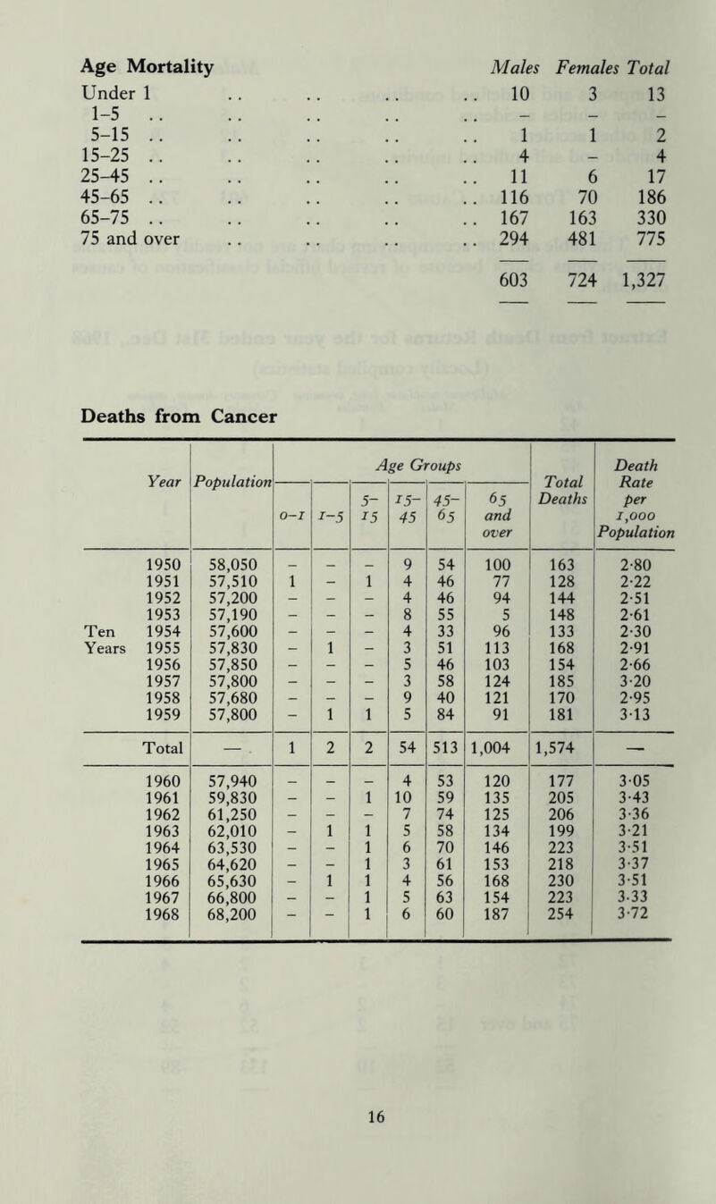 Age Mortality Males Females Total Under 1 1-5 .. 5-15 .. 15-25 .. 25-45 .. 45-65 .. 65-75 .. 75 and over 10 3 13 1 1 2 4 - 4 11 6 17 116 70 186 167 163 330 294 481 775 603 724 1,327 Deaths from Cancer Year Population A ge Groups Total Deaths Death Rate per 1,000 Population O-I 1-5 5- 15 15- 45 45- 65 65 and over 1950 58,050 — _ 9 54 100 163 2-80 1951 57,510 1 - 1 4 46 77 128 2-22 1952 57,200 - - - 4 46 94 144 2-51 1953 57,190 - - - 8 55 5 148 2-61 Ten 1954 57,600 - - - 4 33 96 133 2-30 Years 1955 57,830 - 1 - 3 51 113 168 2-91 1956 57,850 - - - 5 46 103 154 2-66 1957 57,800 - - - 3 58 124 185 3-20 1958 57,680 - - - 9 40 121 170 2-95 1959 57,800 - 1 1 5 84 91 181 313 Total — 1 2 2 54 513 1,004 1,574 — 1960 57,940 — _ _ 4 53 120 177 305 1961 59,830 - - 1 10 59 135 205 3-43 1962 61,250 - - _ 7 74 125 206 3-36 1963 62,010 - 1 1 5 58 134 199 3-21 1964 63,530 - 1 6 70 146 223 3-51 1965 64,620 - - 1 3 61 153 218 3-37 1966 65,630 - 1 1 4 56 168 230 3-51 1967 66,800 - - 1 5 63 154 223 3-33 1968 68,200 6 60 187 254 3-72