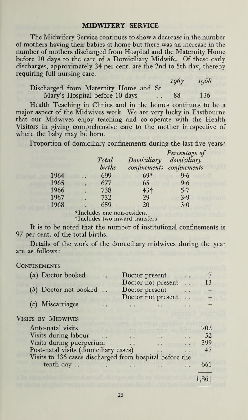 MIDWIFERY SERVICE The Midwifery Service continues to show a decrease in the number of mothers having their babies at home but there was an increase in the number of mothers discharged from Hospital and the Maternity Home before 10 days to the care of a Domiciliary Midwife. Of these early discharges, approximately 34 per cent, are the 2nd to 5th day, thereby requiring full nursing care. ig6y ig68 Discharged from Maternity Home and St. Mary’s Hospital before 10 days .. 88 136 Health Teaching in Clinics and in the homes continues to be a major aspect of the Midwives work. We are very lucky in Eastbourne that our Midwives enjoy teaching and co-operate with the Health Visitors in giving comprehensive care to the mother irrespective of where the baby may be born. Proportion of domiciliary confinements during the last five years ’ Total Domiciliary Percentage of domiciliary births confinements confinements 1964 699 69# 9-6 1965 677 65 9-6 1966 738 431 5-7 1967 732 29 3-9 1968 659 20 3-0 * Includes one non-resident t Includes two inward transfers It is to be noted that the number of institutional confinements is 97 per cent, of the total births. Details of the work of the domiciliary midwives during the year are as follows: Confinements (a) Doctor booked (b) Doctor not booked (c) Miscarriages Doctor present Doctor not present Doctor present Doctor not present Visits by Midwives Ante-natal visits Visits during labour Visits during puerperium Post-natal visits (domiciliary cases) Visits to 136 cases discharged from hospital before the tenth day . . 7 13 702 52 399 47 661 1,861