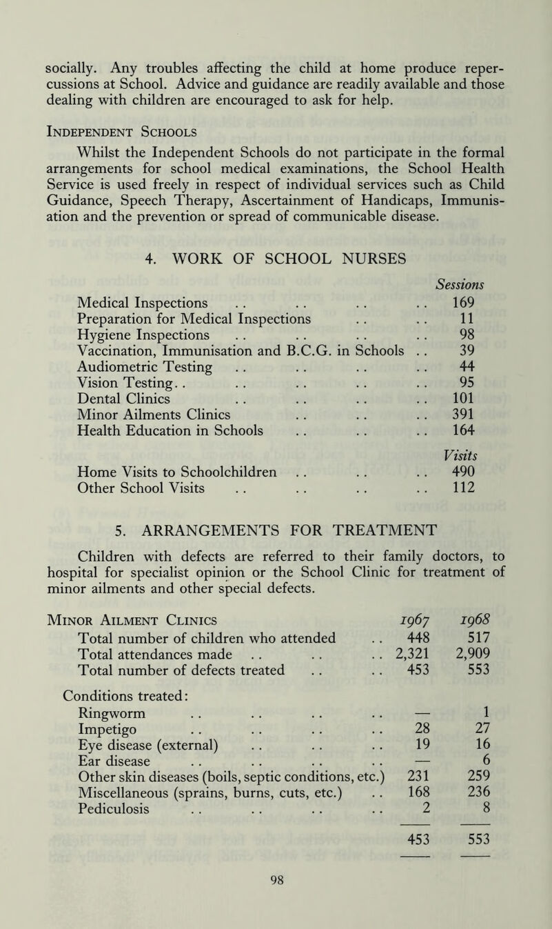 socially. Any troubles affecting the child at home produce reper- cussions at School. Advice and guidance are readily available and those dealing with children are encouraged to ask for help. Independent Schools Whilst the Independent Schools do not participate in the formal arrangements for school medical examinations, the School Health Service is used freely in respect of individual services such as Child Guidance, Speech Therapy, Ascertainment of Handicaps, Immunis- ation and the prevention or spread of communicable disease. 4. WORK OF SCHOOL NURSES Medical Inspections Sessions 169 Preparation for Medical Inspections 11 Hygiene Inspections 98 Vaccination, Immunisation and B.C.G. in Schools . . 39 Audiometric Testing 44 Vision Testing. . 95 Dental Clinics 101 Minor Ailments Clinics 391 Health Education in Schools 164 Home Visits to Schoolchildren Visits 490 Other School Visits 112 5. ARRANGEMENTS FOR TREATMENT Children with defects are referred to their family doctors. hospital for specialist opinion or the School Clinic for treatment minor ailments and other special defects. Minor Ailment Clinics 1967 1968 Total number of children who attended 448 517 Total attendances made 2,321 2,909 Total number of defects treated 453 553 Conditions treated: Ringworm — 1 Impetigo 28 27 Eye disease (external) 19 16 Ear disease — 6 Other skin diseases (boils, septic conditions, etc.) 231 259 Miscellaneous (sprains, burns, cuts, etc.) 168 236 Pediculosis 2 8 453 553